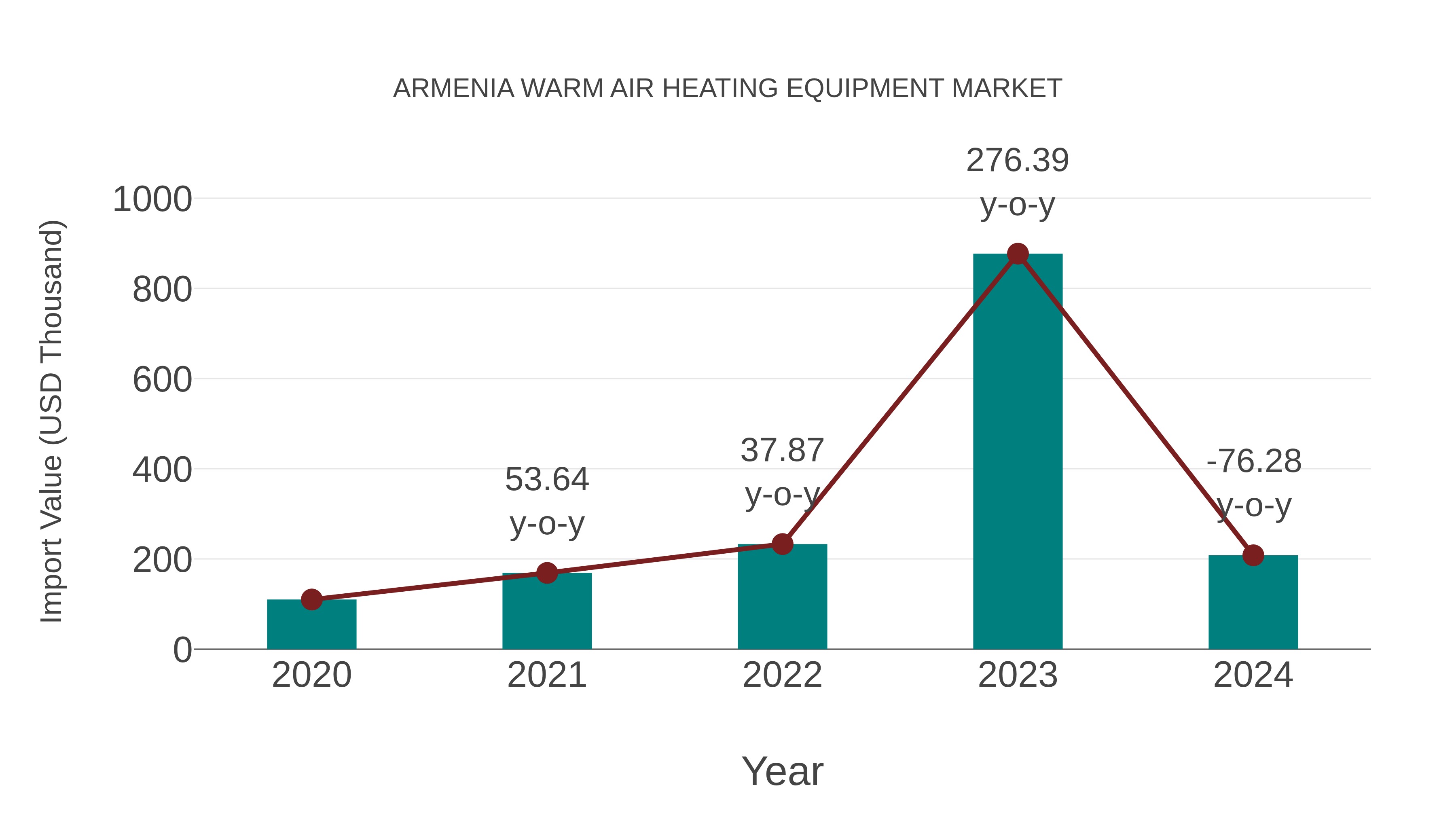  Armenia Warm Air Heating Equipment Market: Import Trend Analysis