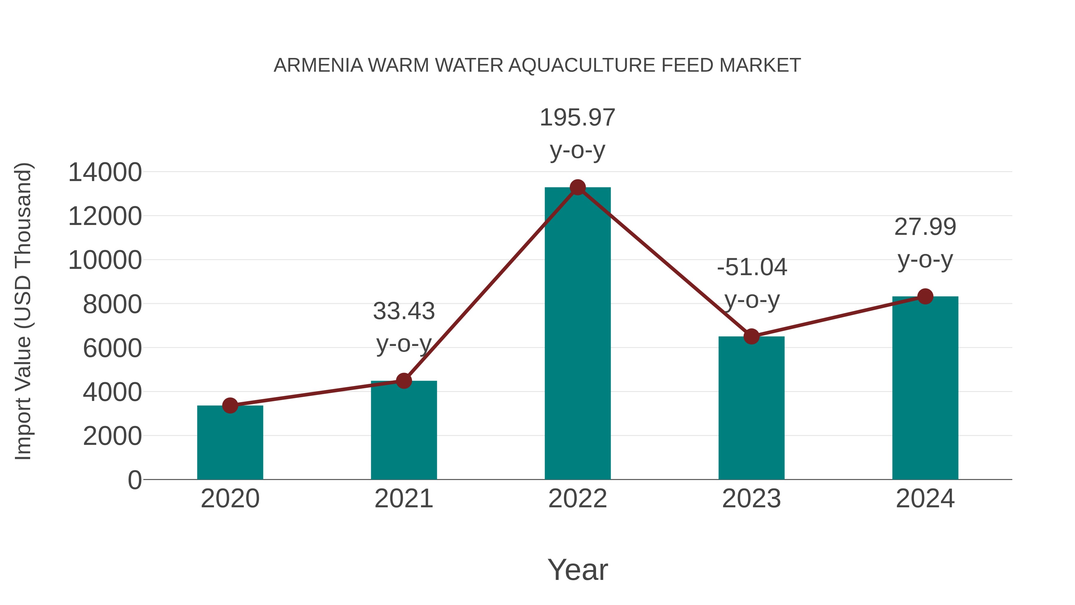 Armenia Warm Water Aquaculture Feed Market: Import Trend Analysis
