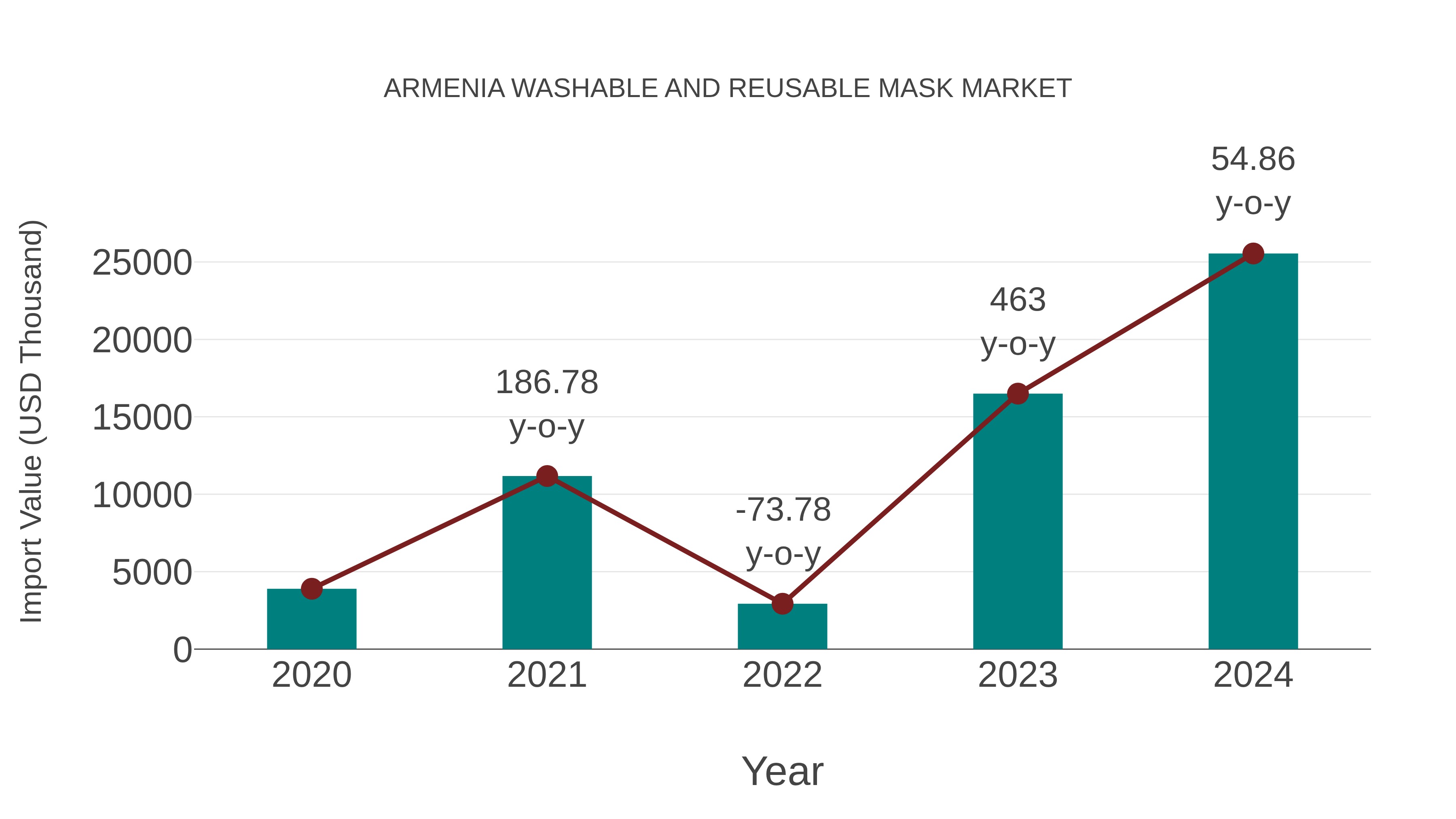  Armenia Washable and Reusable Mask Market: Import Trend Analysis
