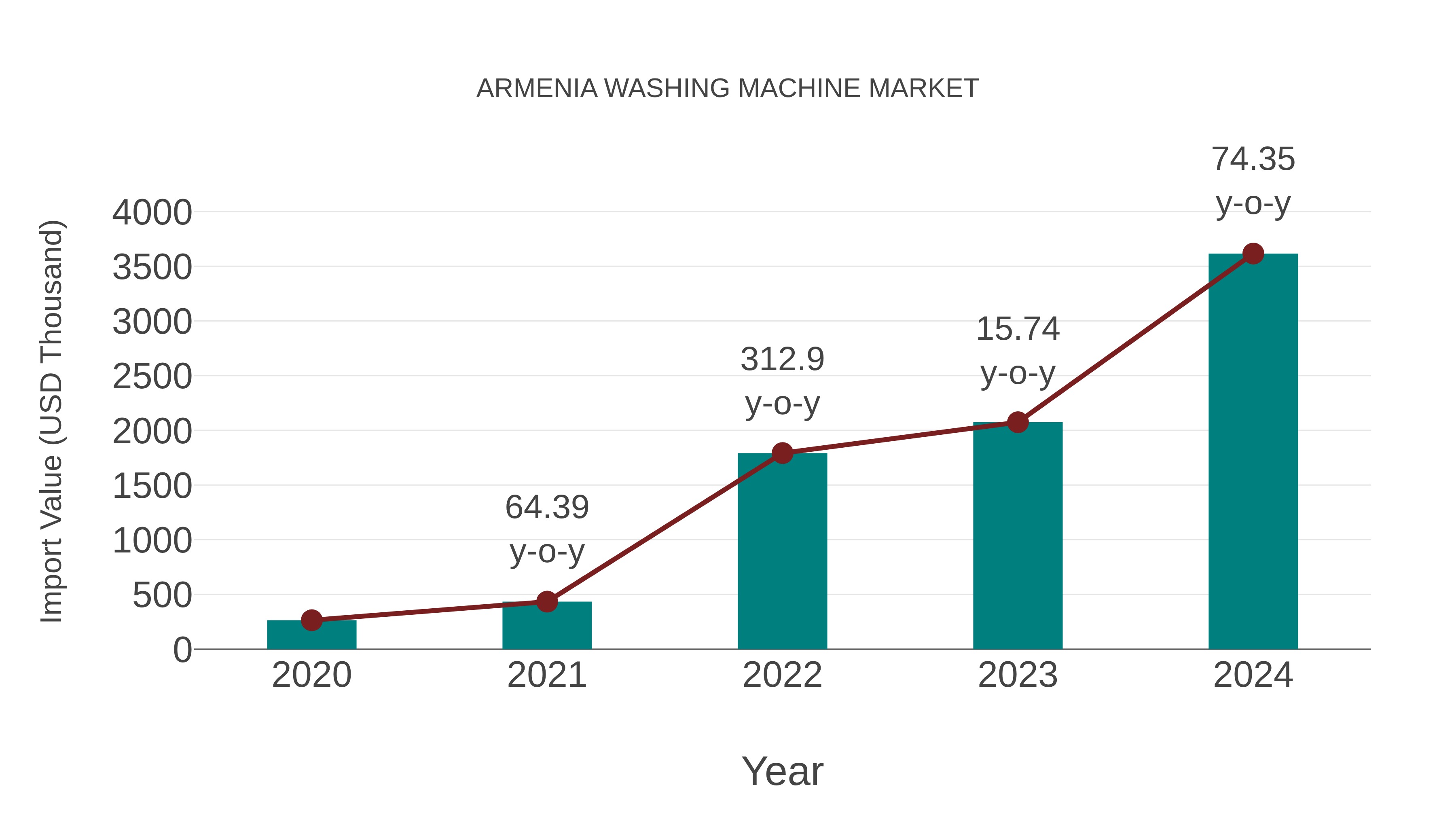  Armenia Washing Machine Market: Import Trend Analysis