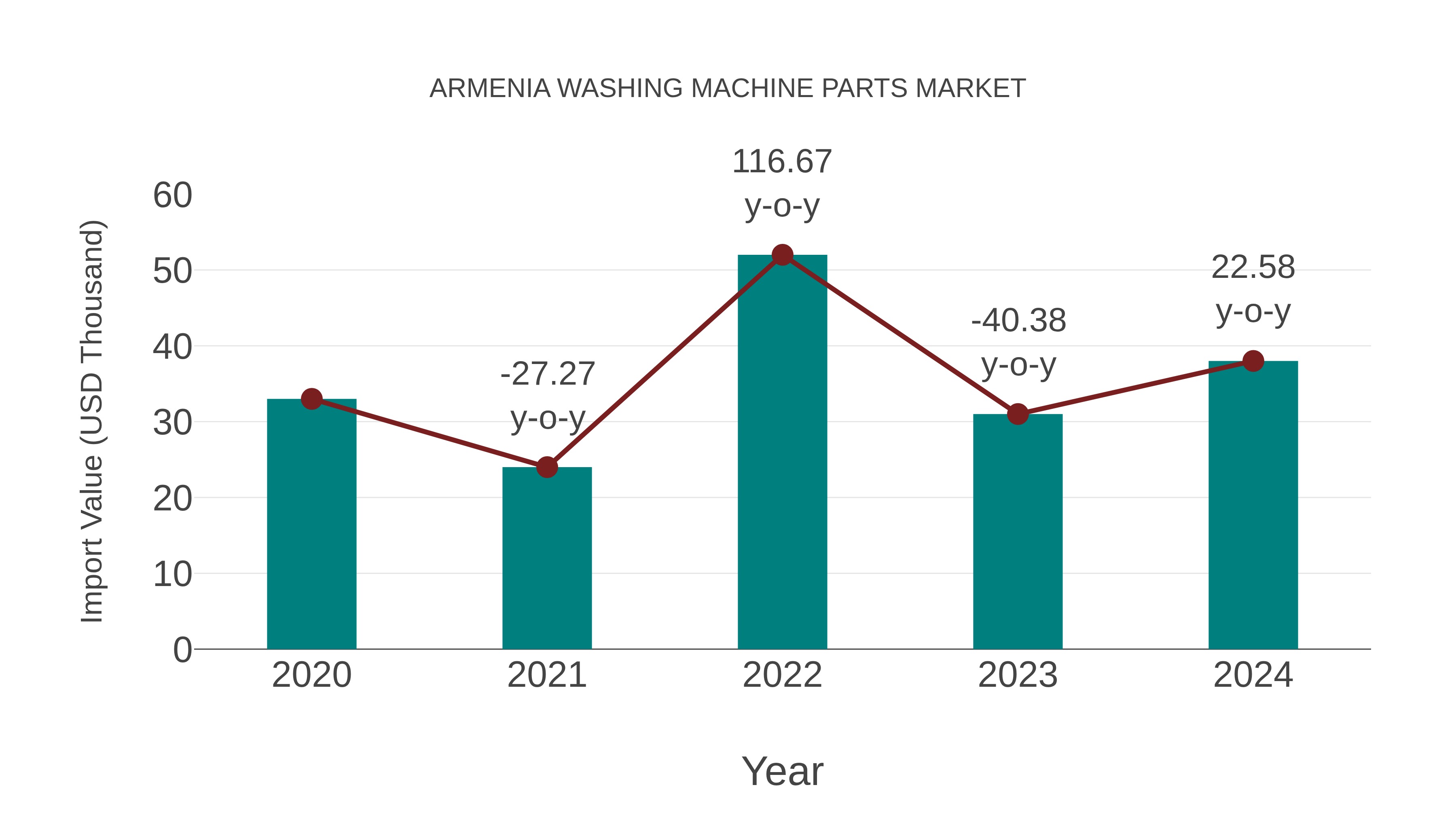  Armenia Washing Machine Parts Market: Import Trend Analysis