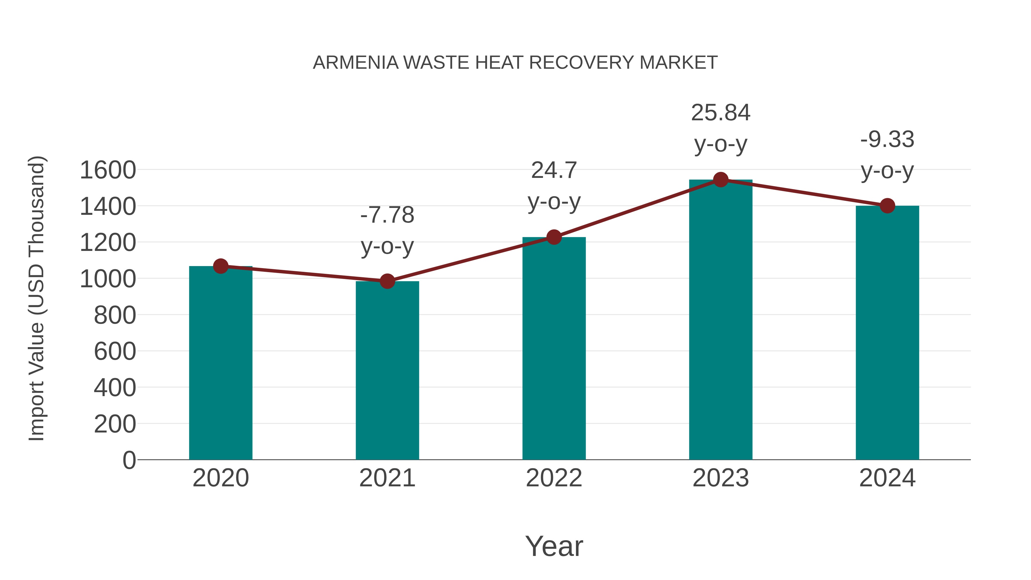 Armenia Waste Heat Recovery Market: Import Trend Analysis