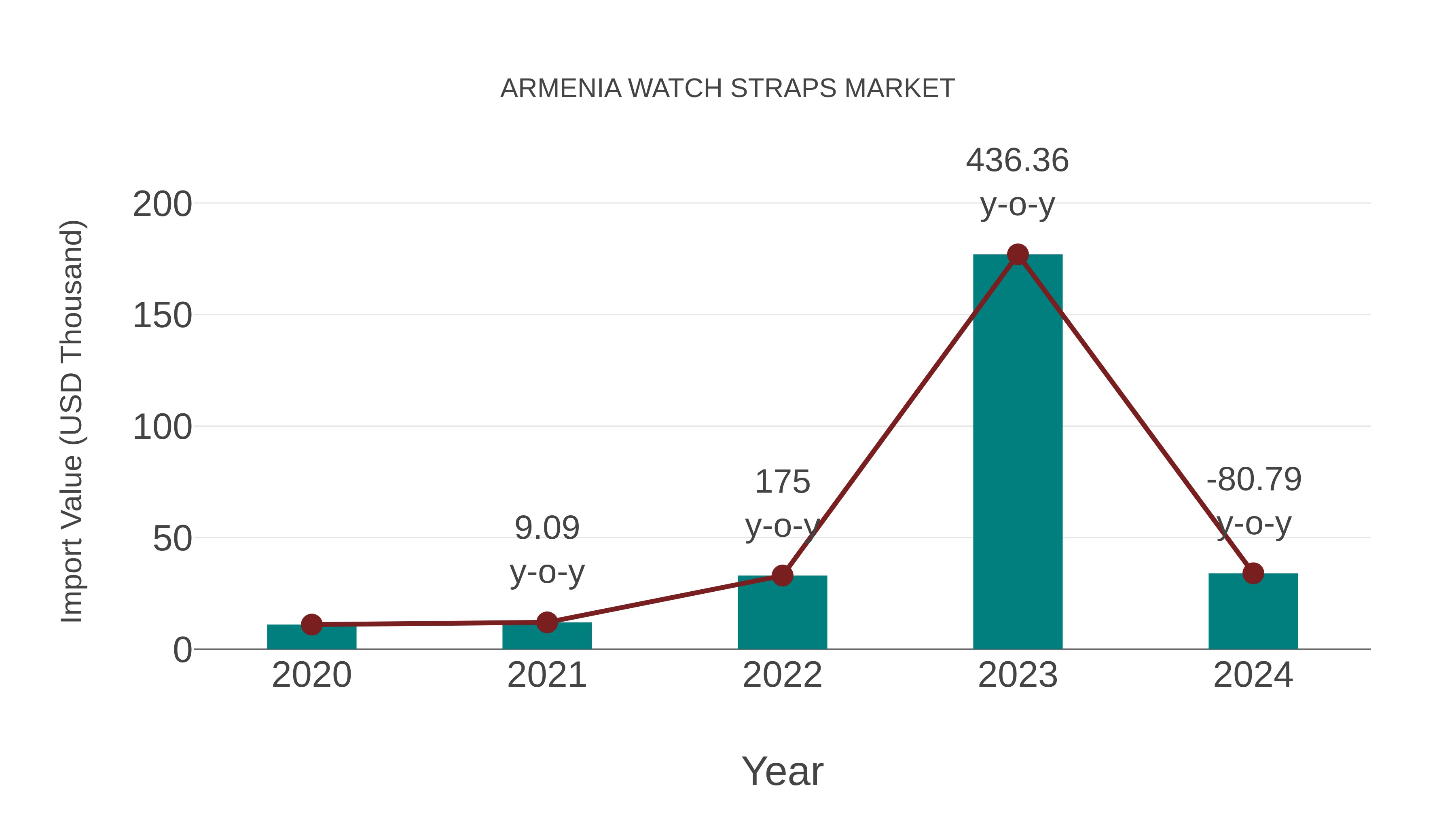  Armenia Watch Straps Market: Import Trend Analysis