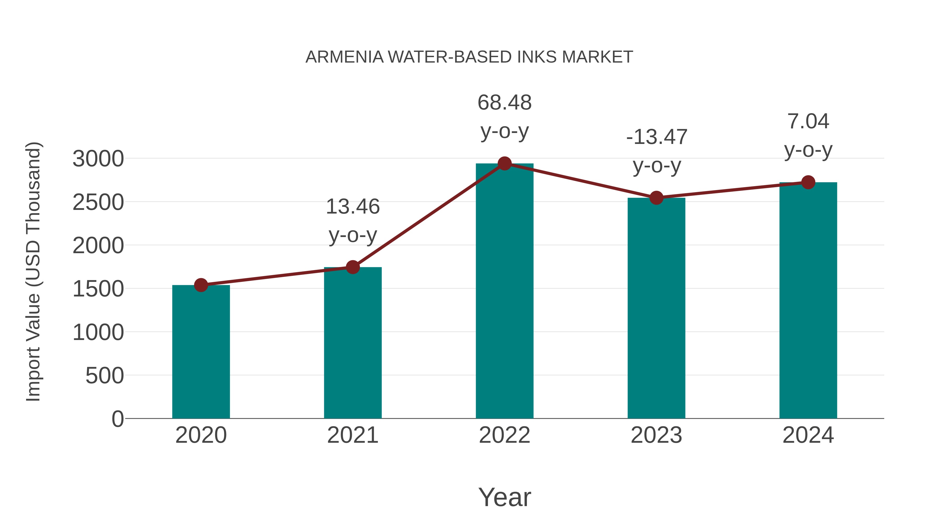 Armenia Water-based Inks Market: Import Trend Analysis