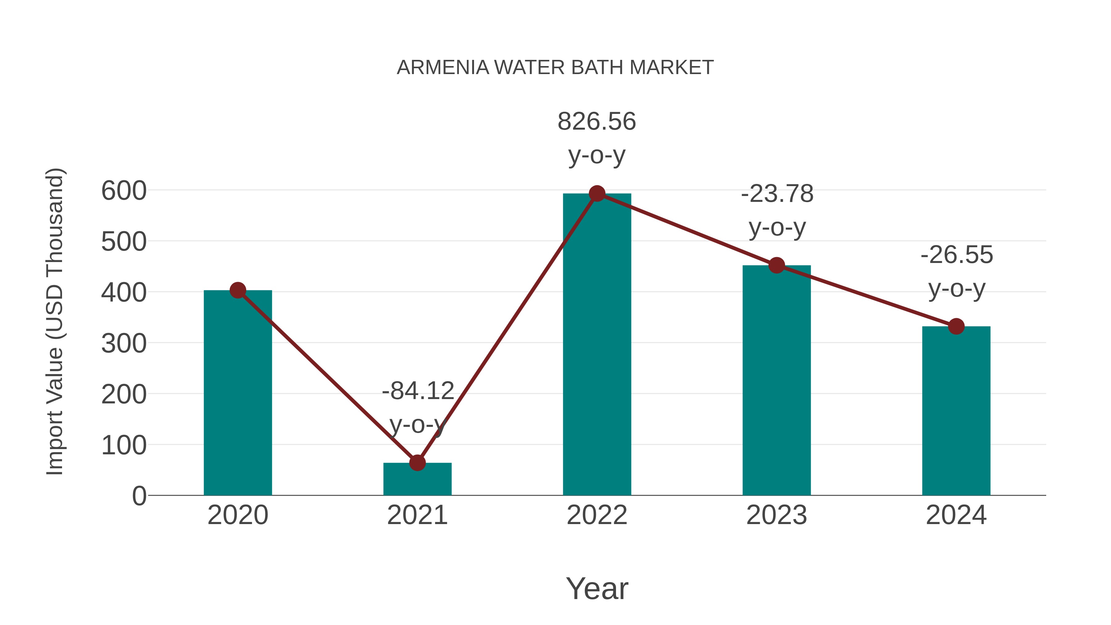  Armenia Water Bath Market: Import Trend Analysis