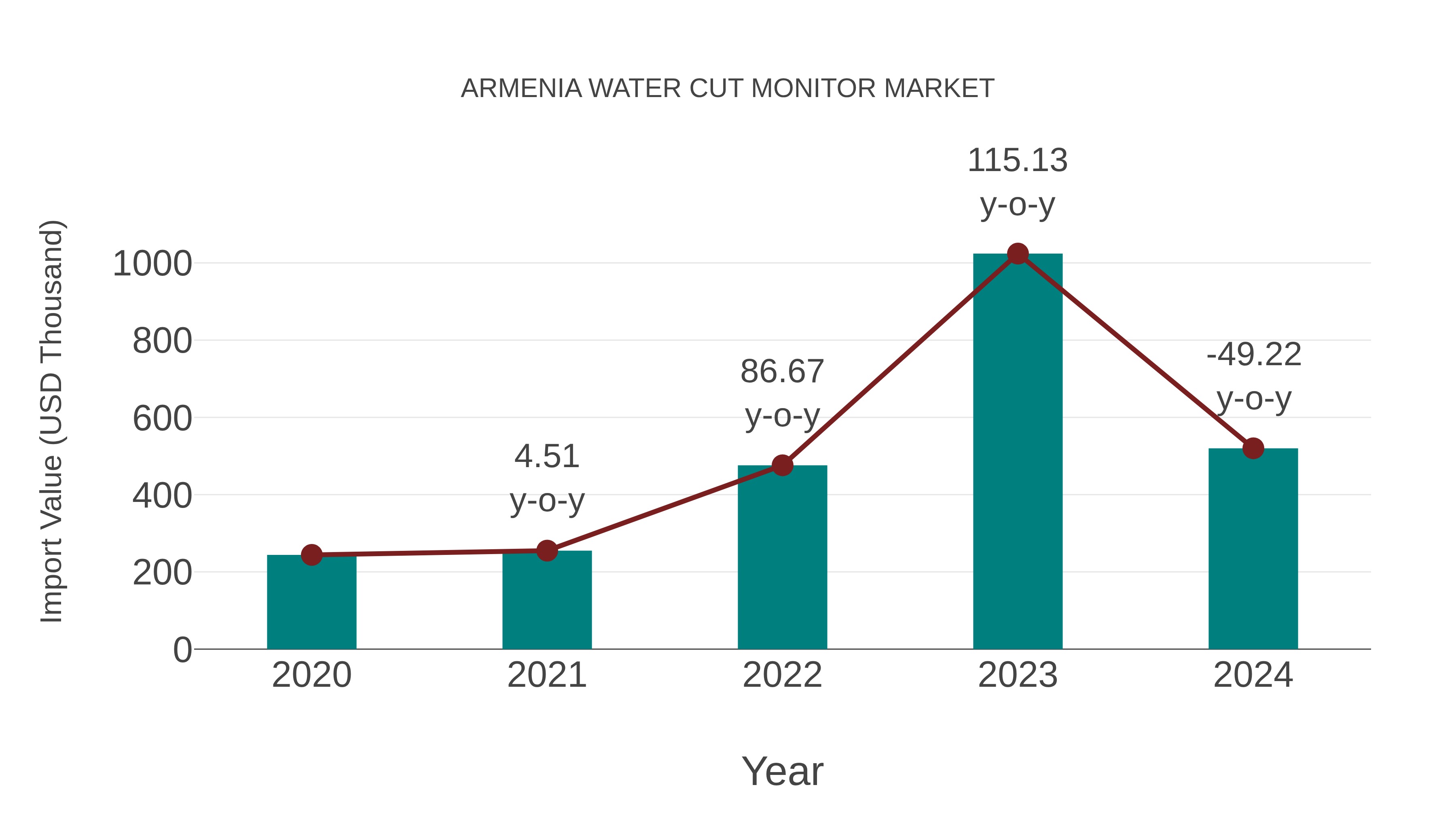 Armenia Water Cut Monitor Market: Import Trend Analysis