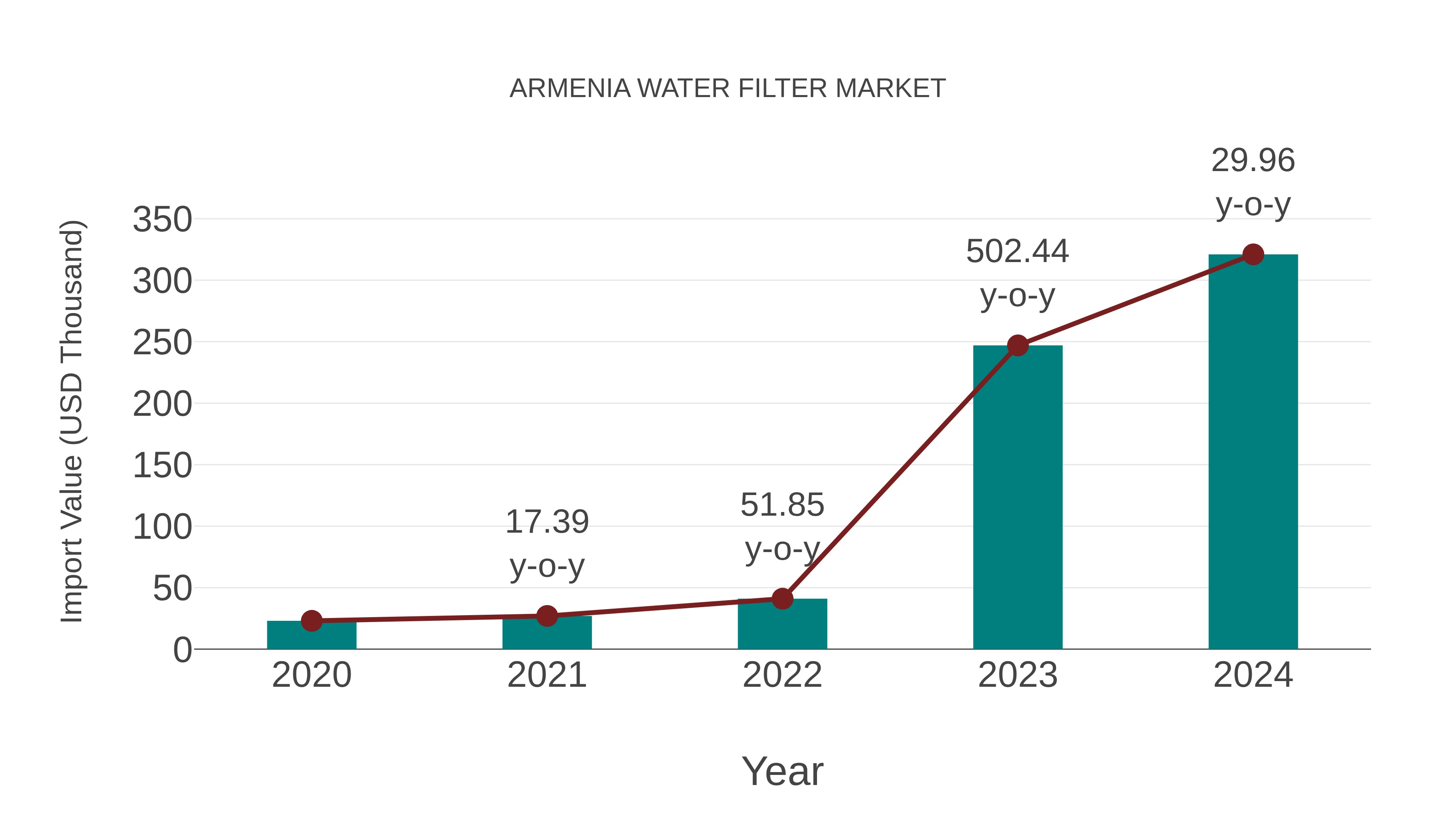 Armenia Water Filter Market: Import Trend Analysis