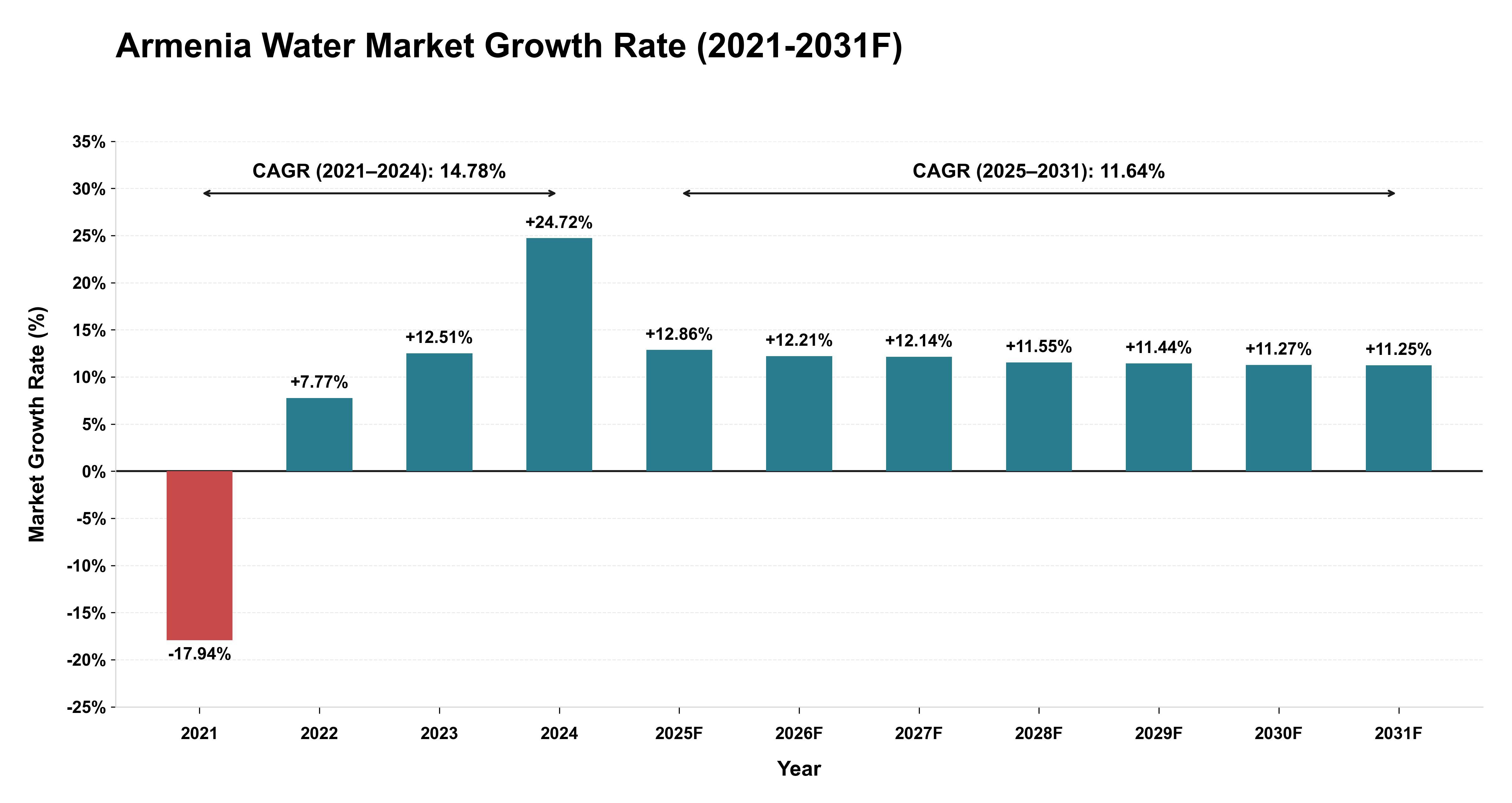 Armenia Water Market Year-wise Growth Rate (2021-2031F)