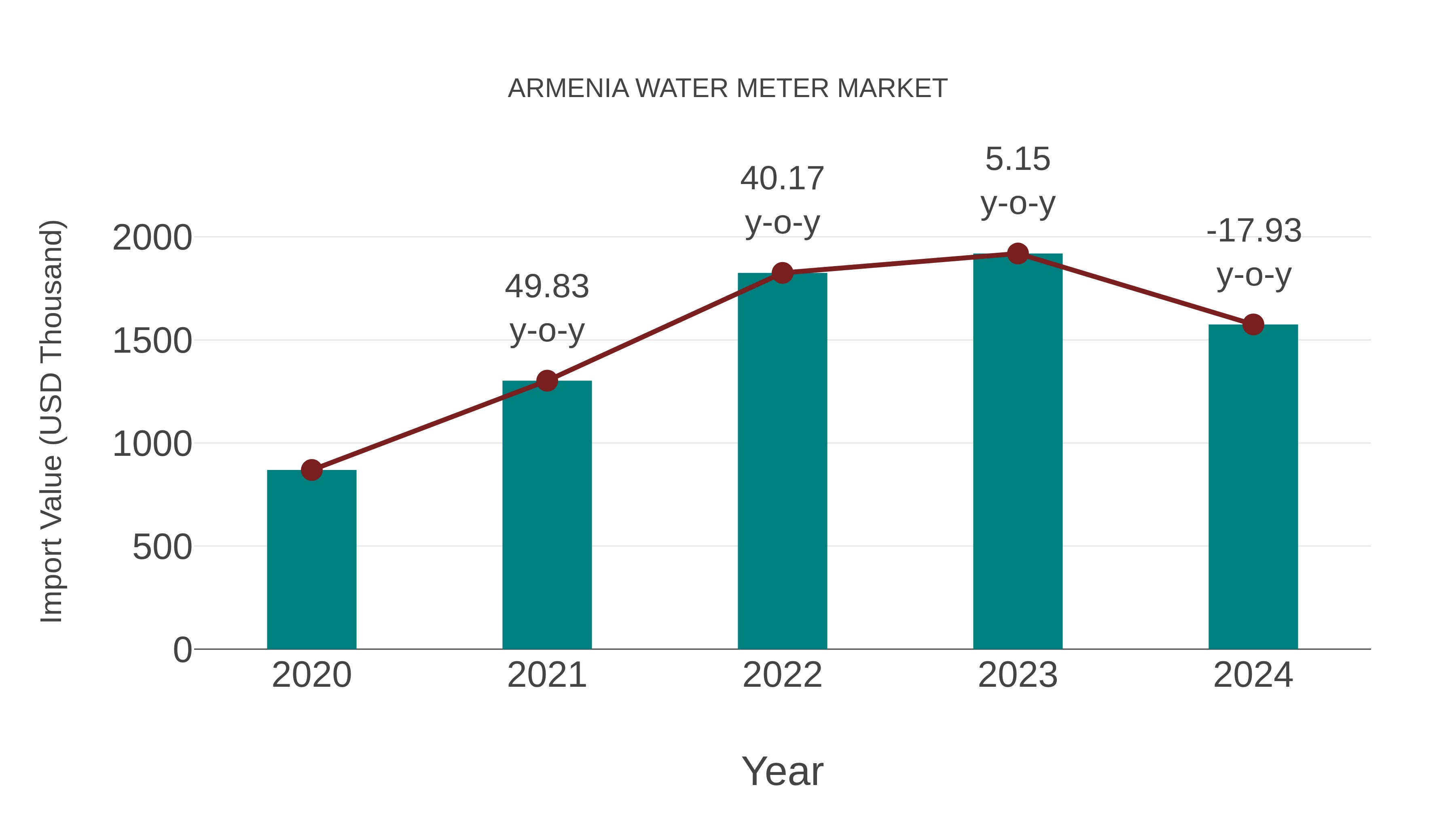  Armenia Water Meter Market: Import Trend Analysis
