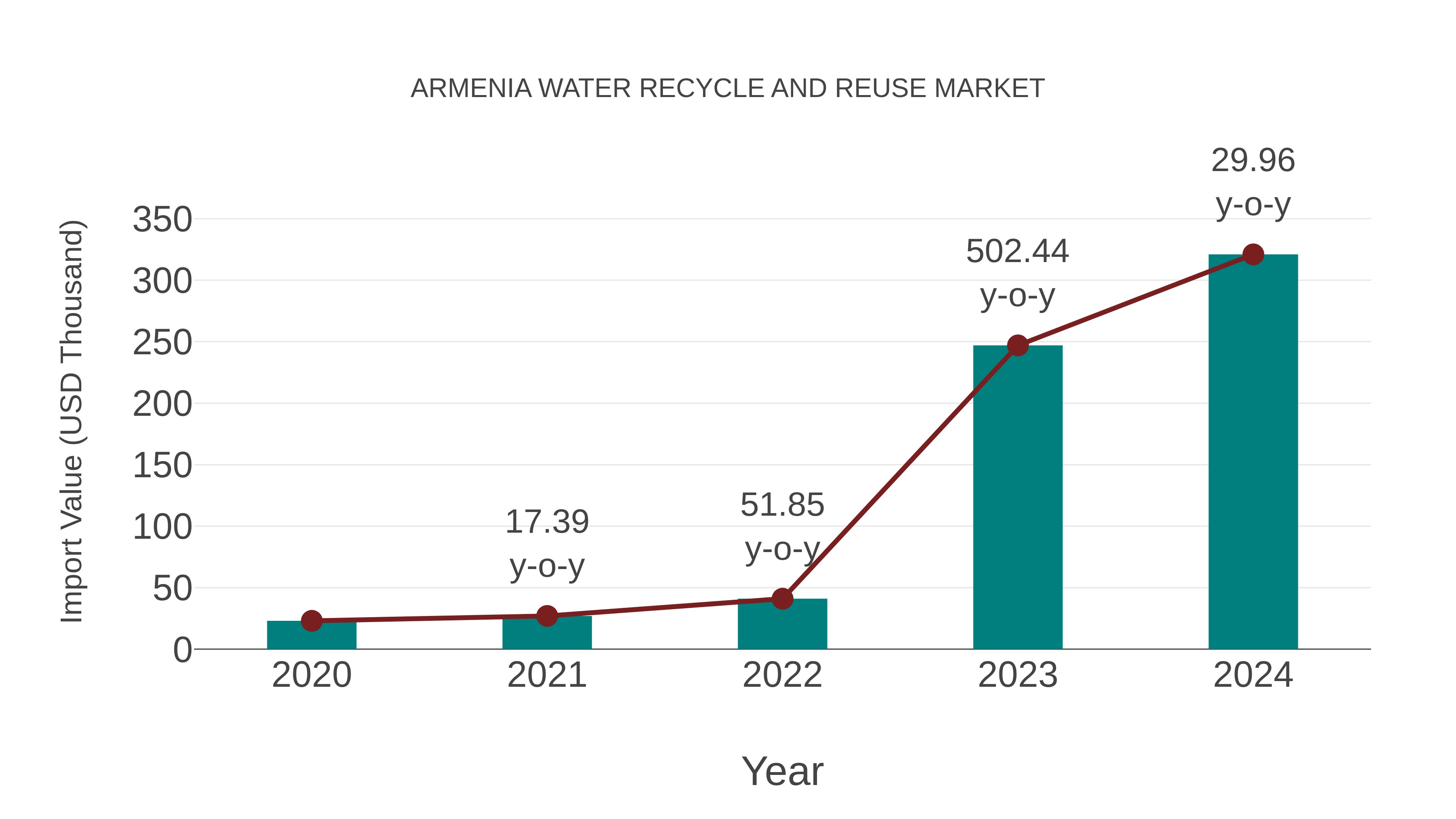Armenia Water Recycle and Reuse Market: Import Trend Analysis