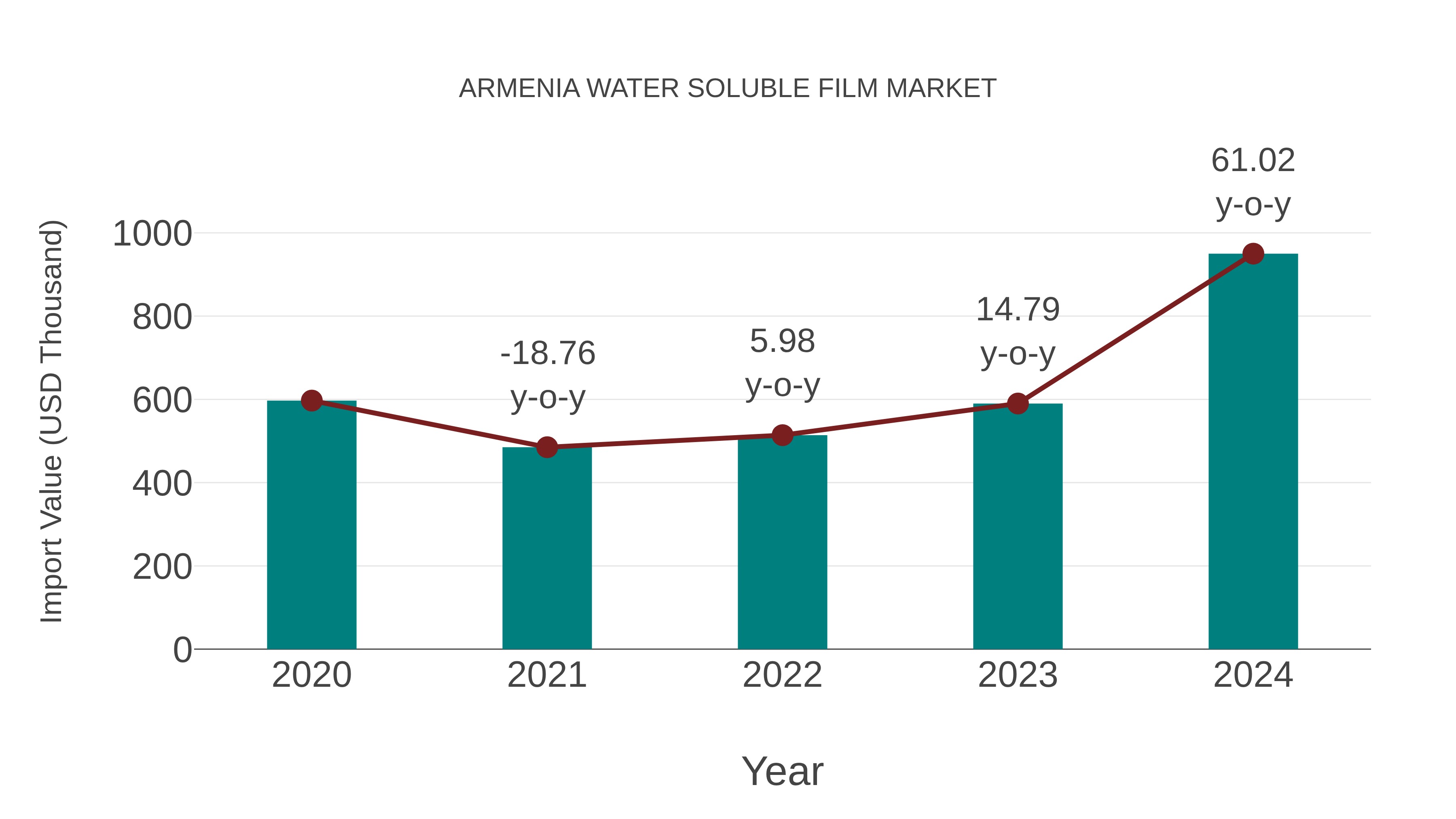 Armenia Water Soluble Film Market: Import Trend Analysis