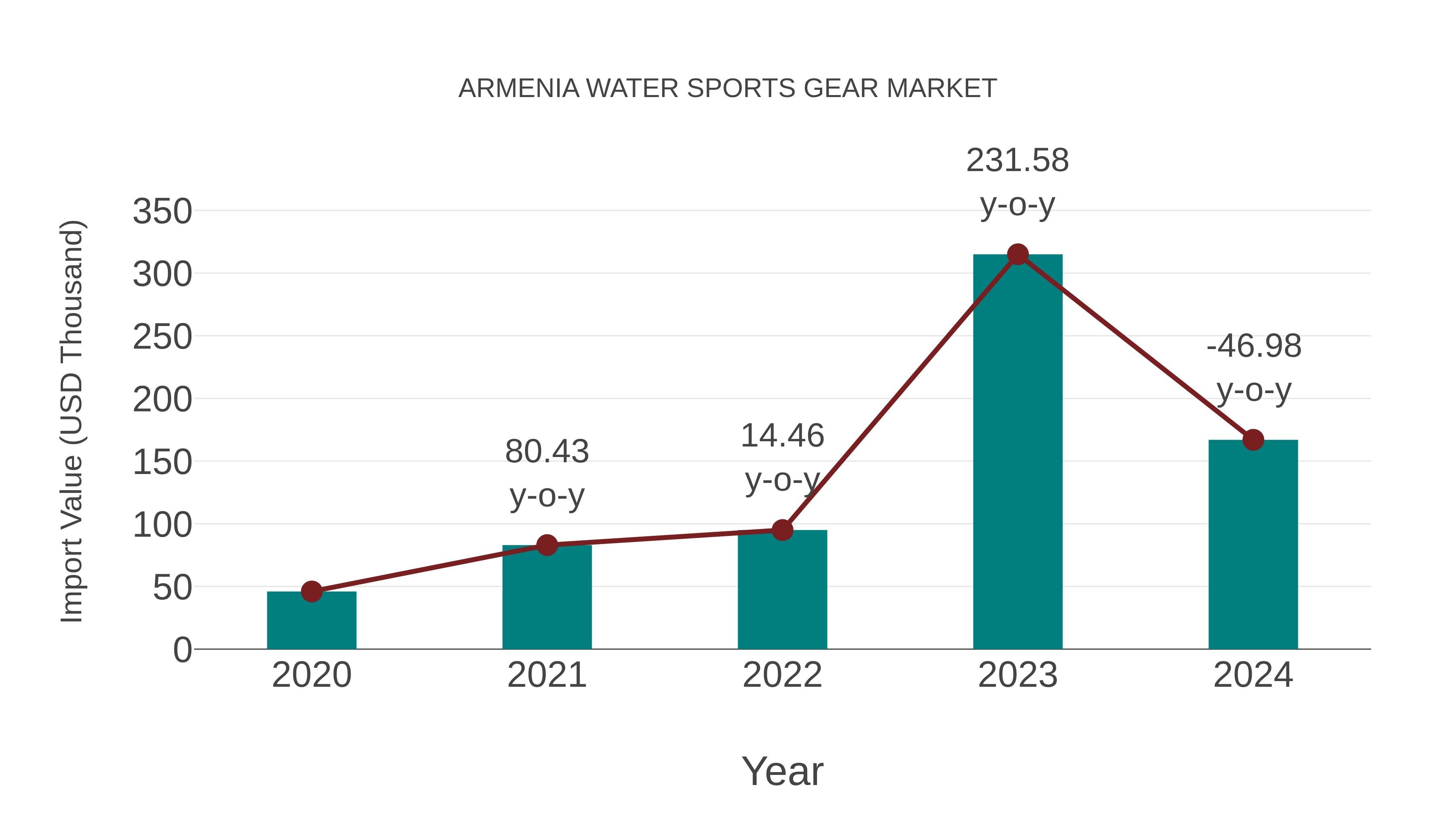 Armenia Water Sports Gear Market: Import Trend Analysis