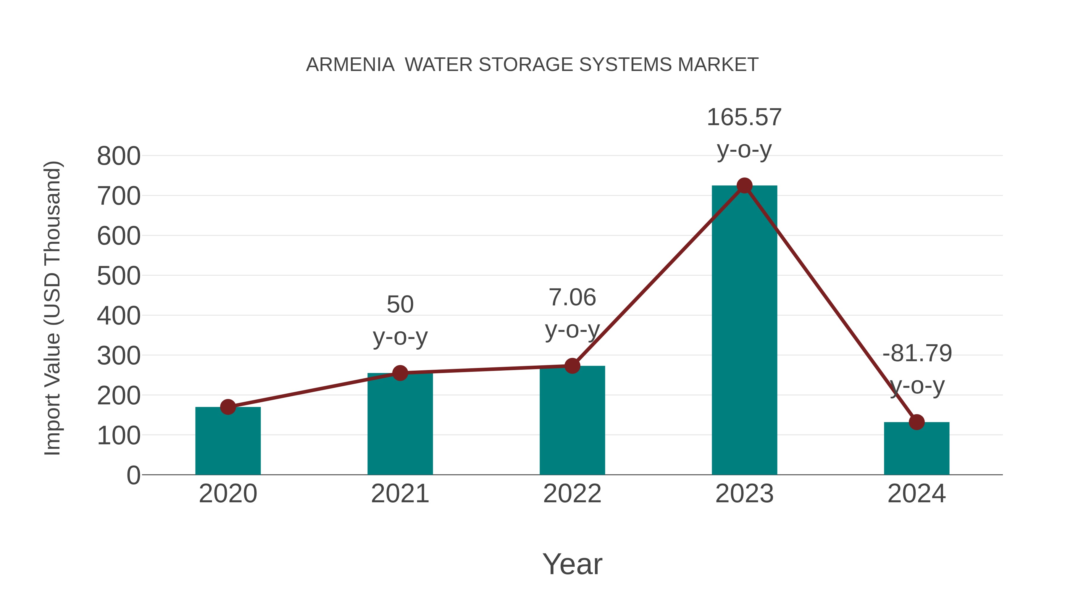  Armenia  Water Storage Systems Market: Import Trend Analysis