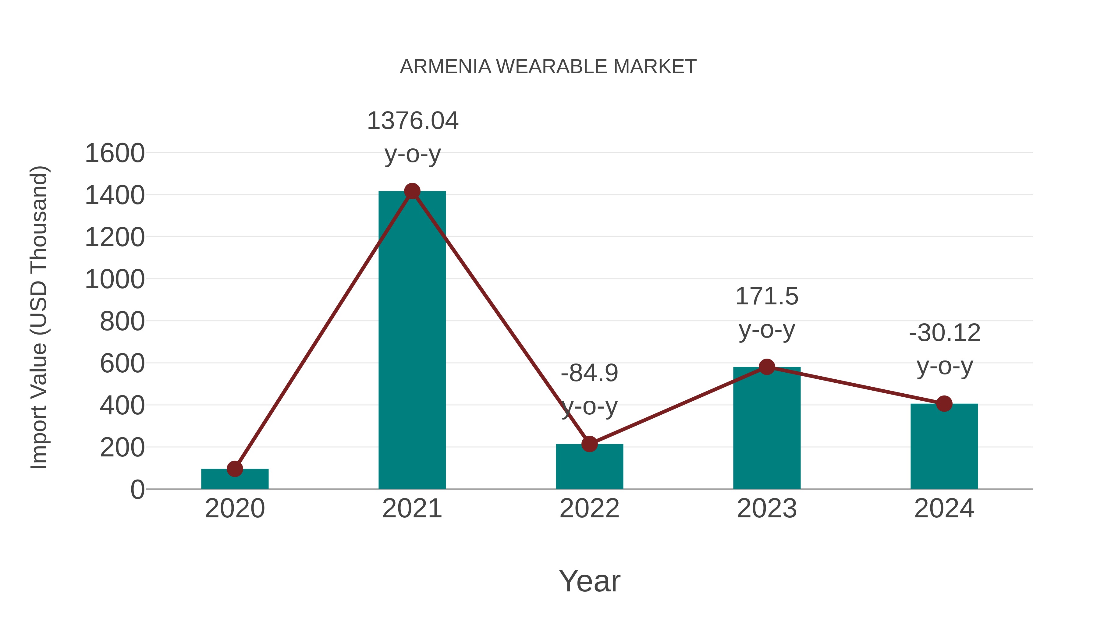 Armenia Wearable Market: Import Trend Analysis