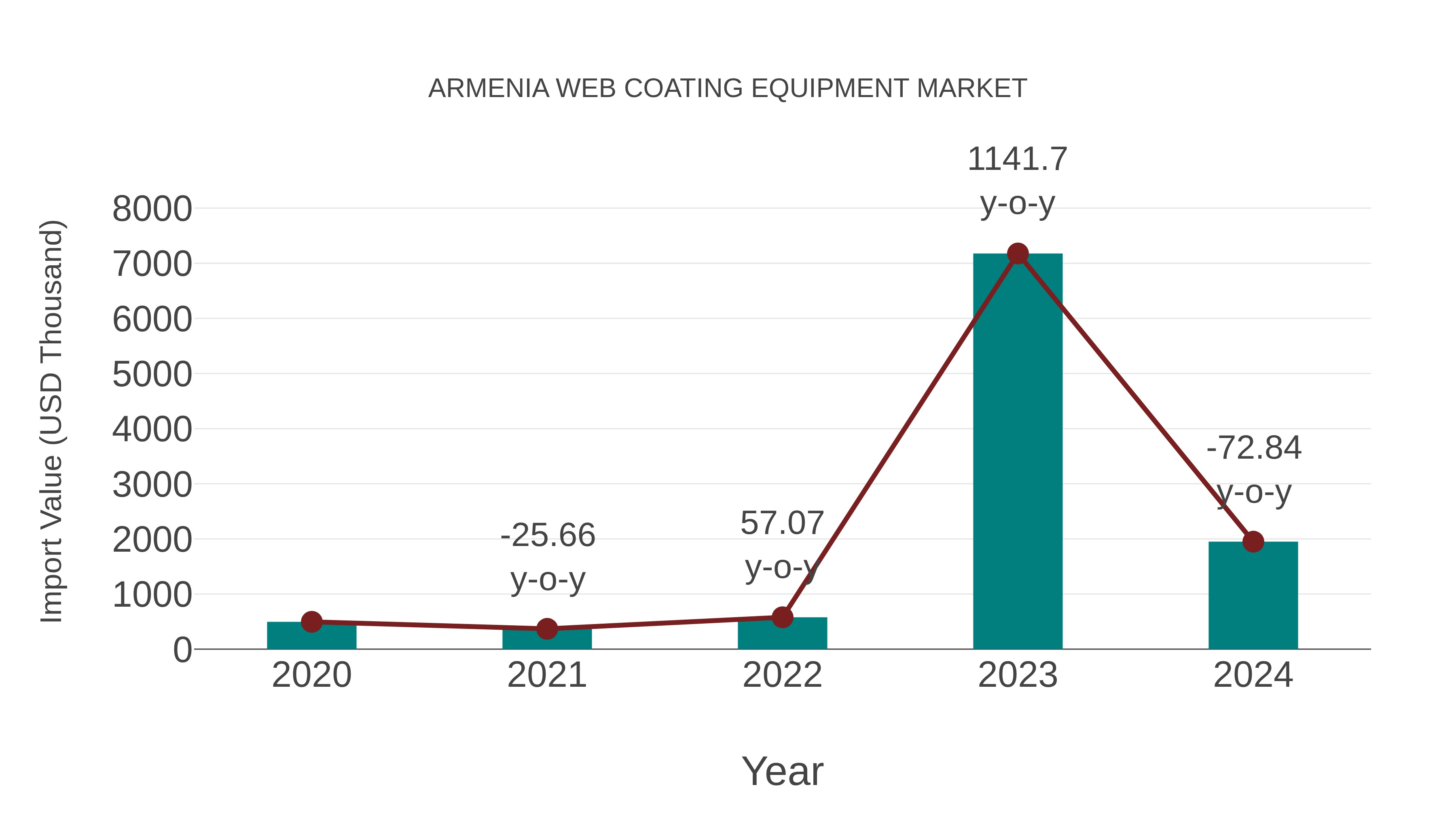  Armenia Web Coating Equipment Market: Import Trend Analysis