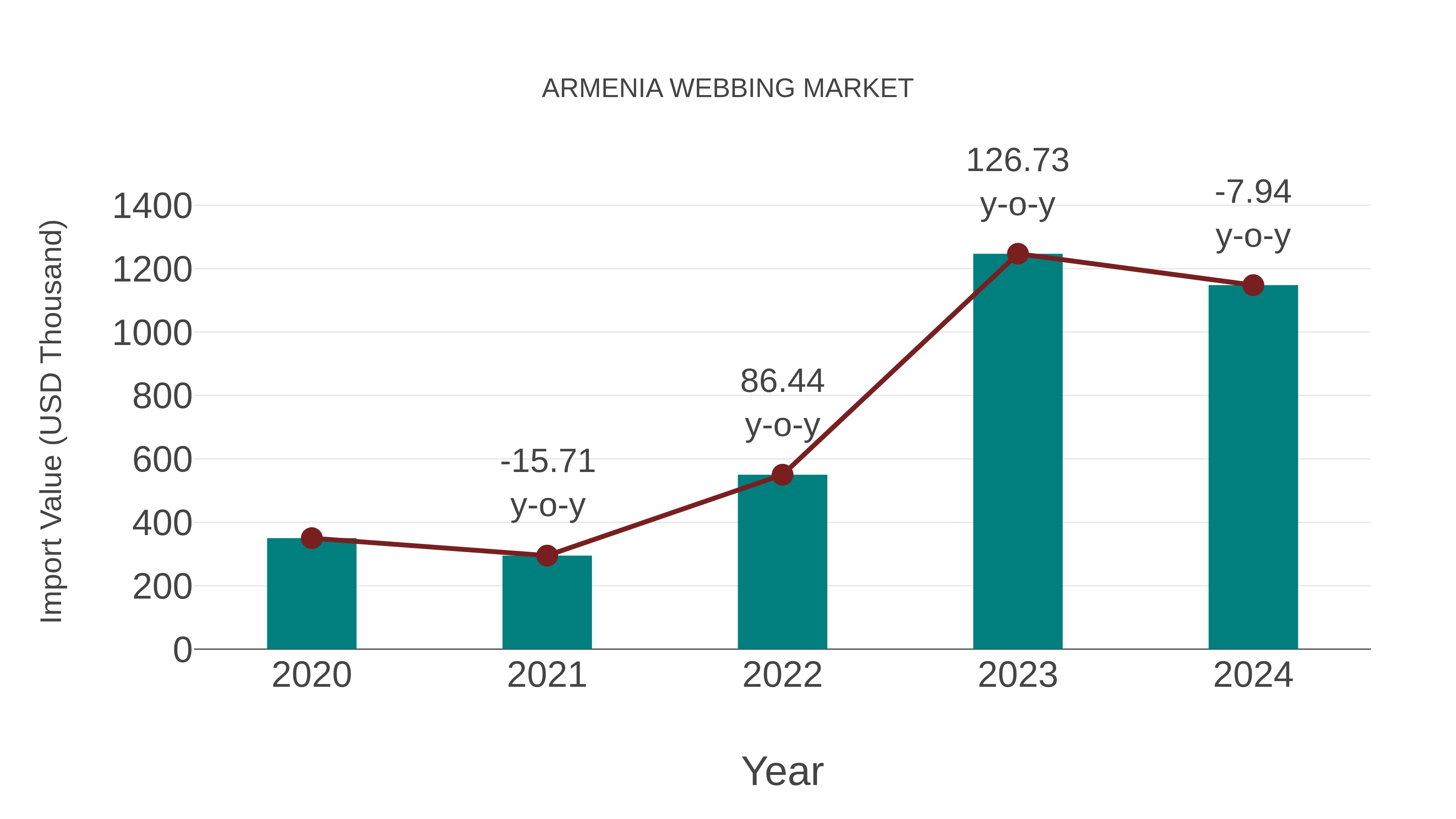  Armenia Webbing Market: Import Trend Analysis