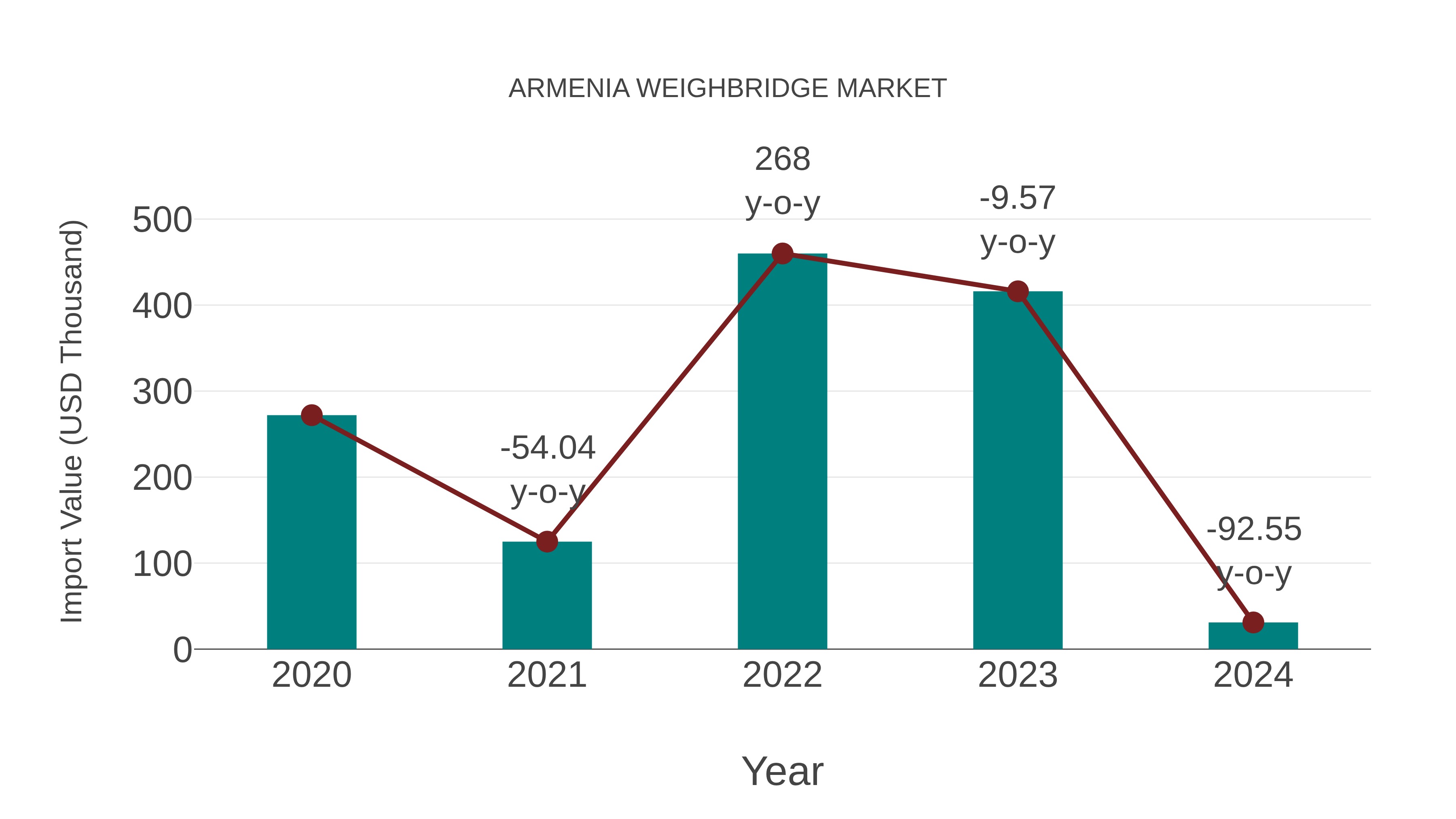 Armenia Weighbridge Market: Import Trend Analysis