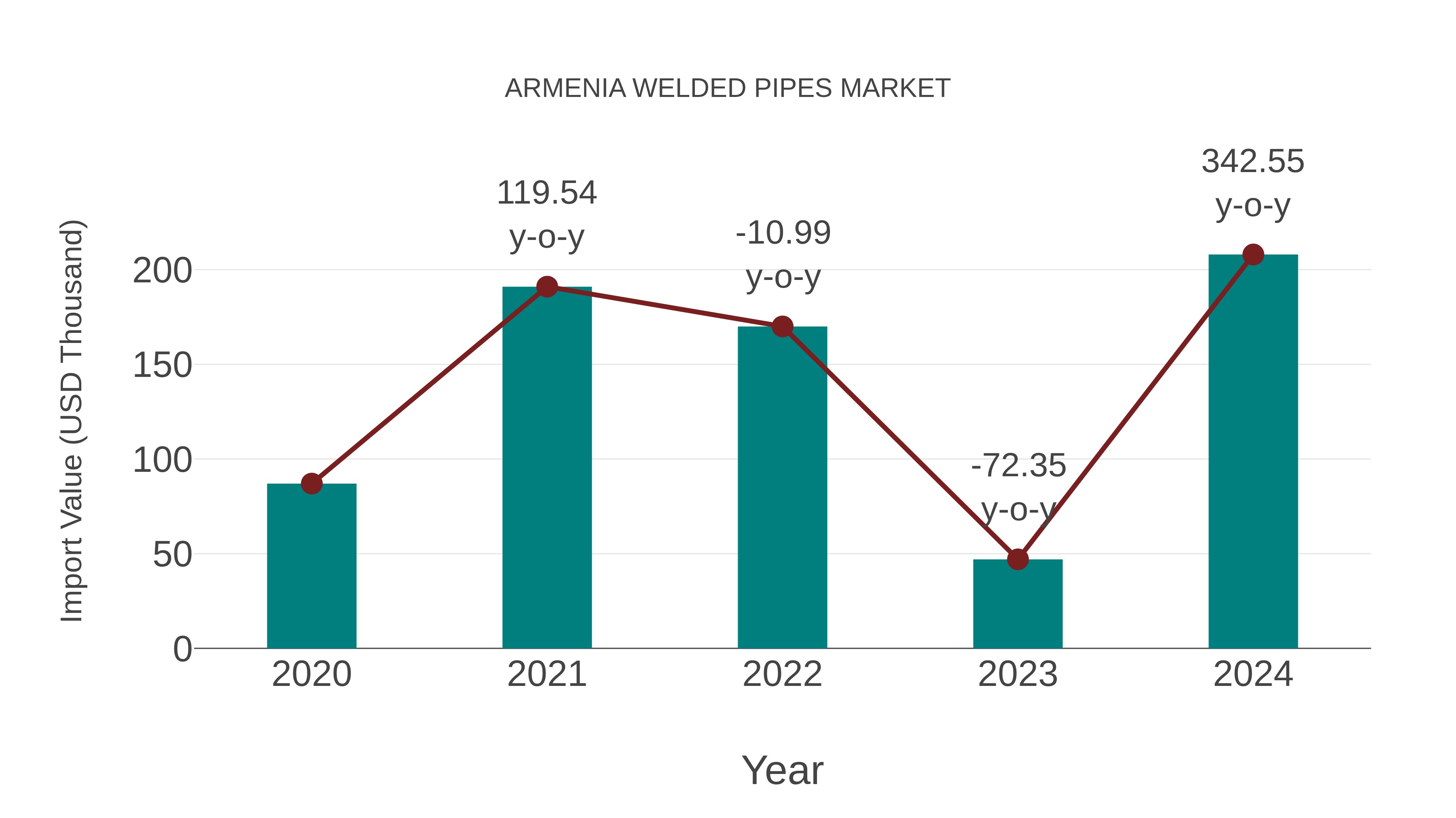  Armenia Welded Pipes Market: Import Trend Analysis
