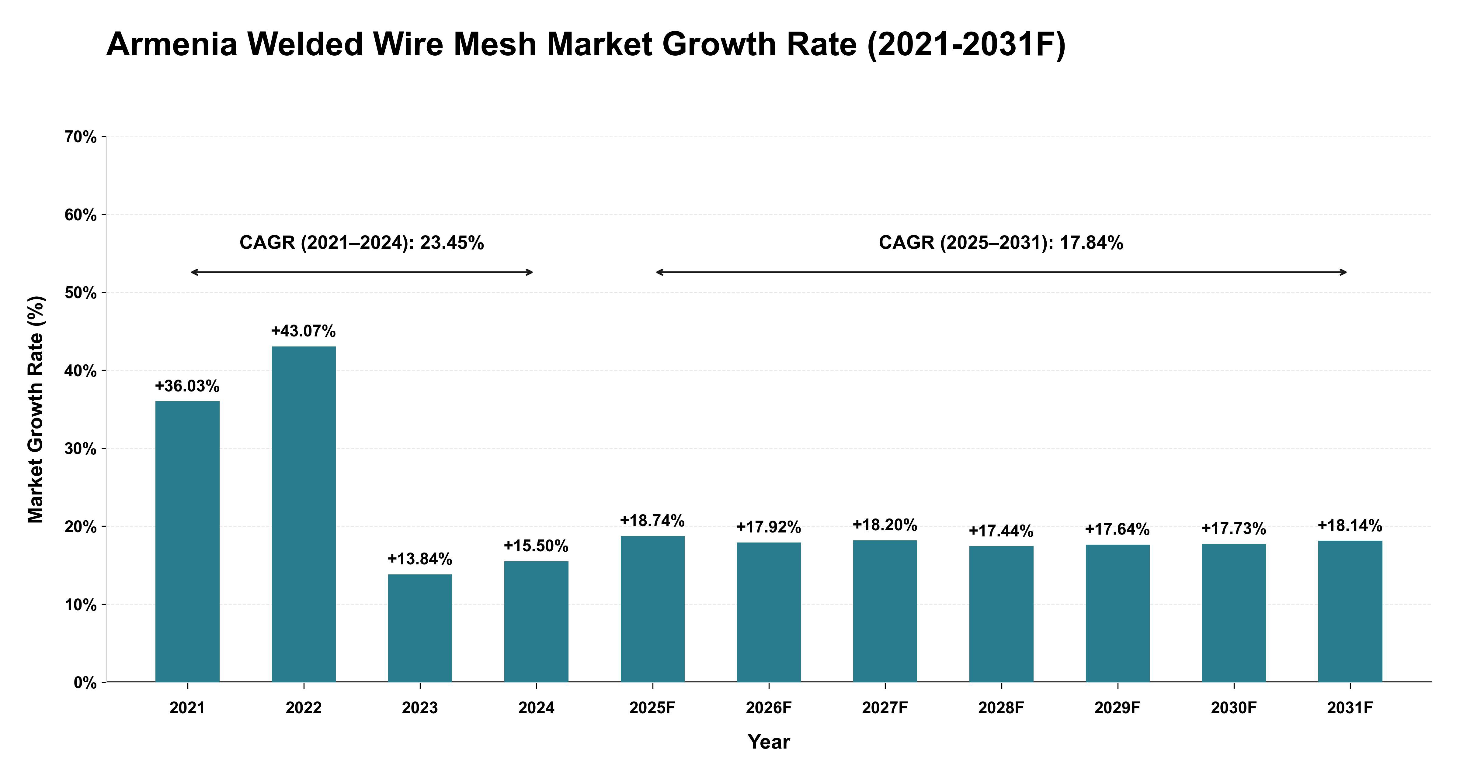 Armenia Welded Wire Mesh Market Year-wise Growth Rate (2021-2031F)