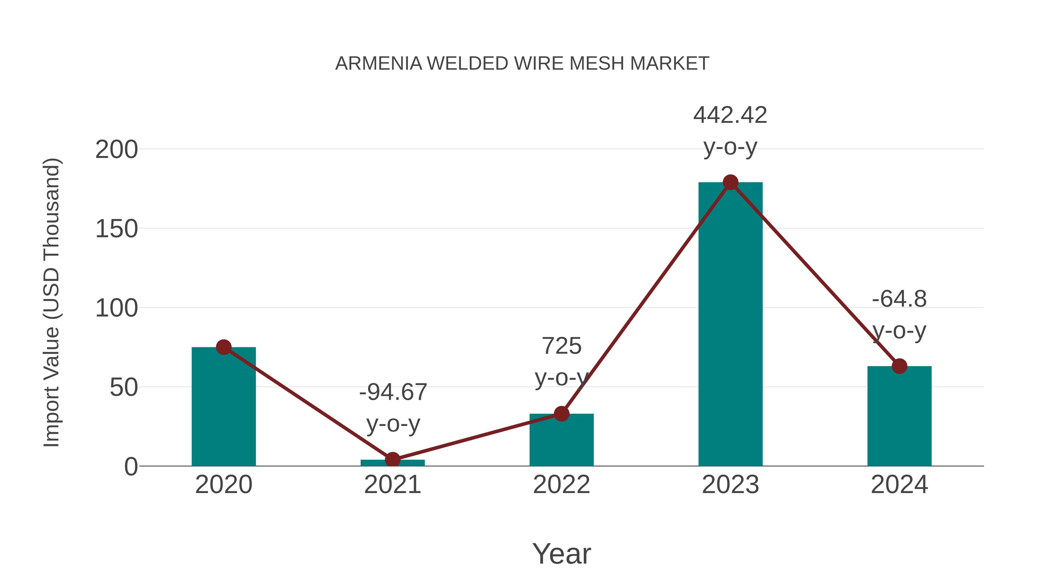 Armenia Welded Wire Mesh Market: Import Trend Analysis