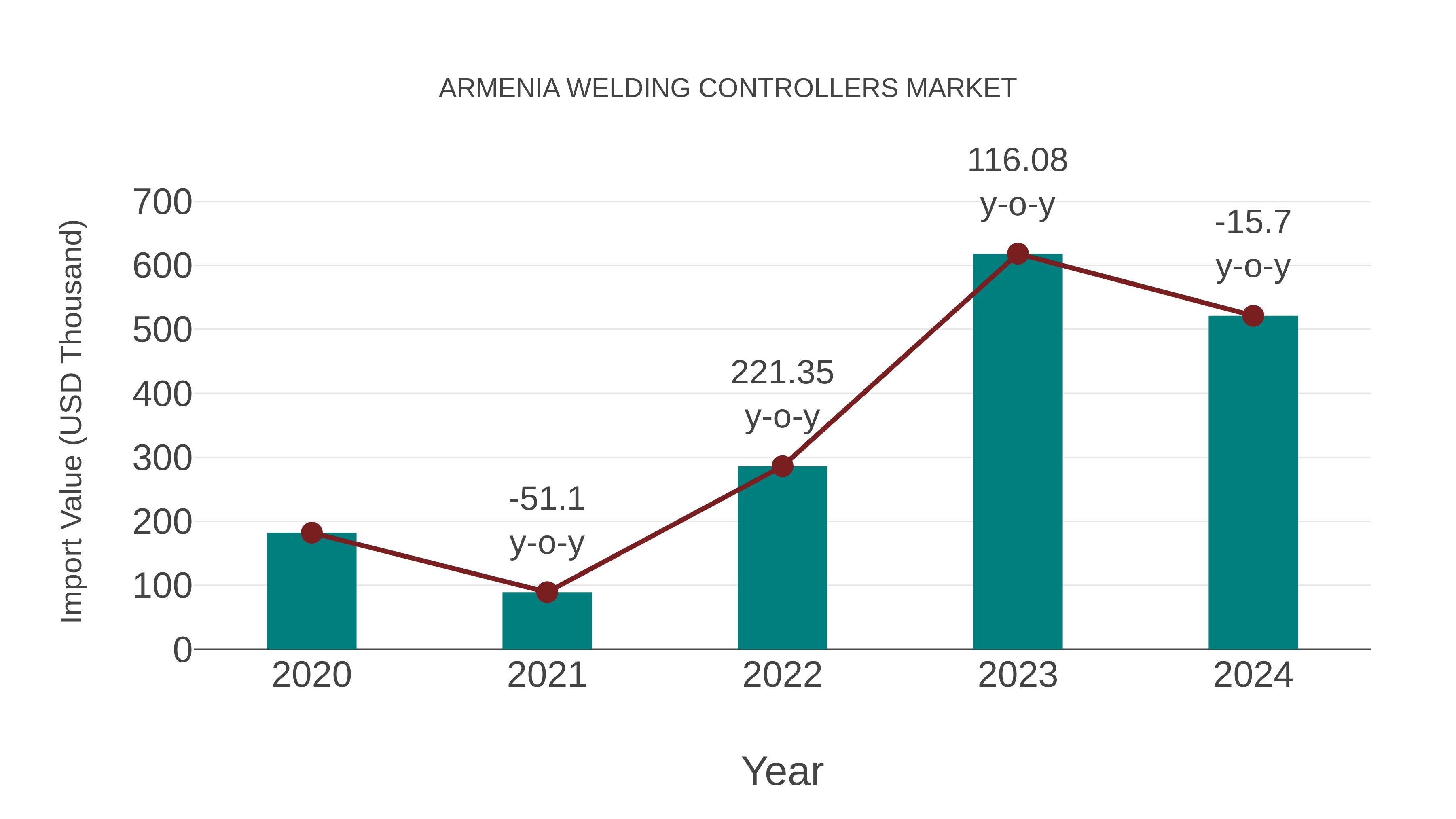  Armenia Welding Controllers Market: Import Trend Analysis