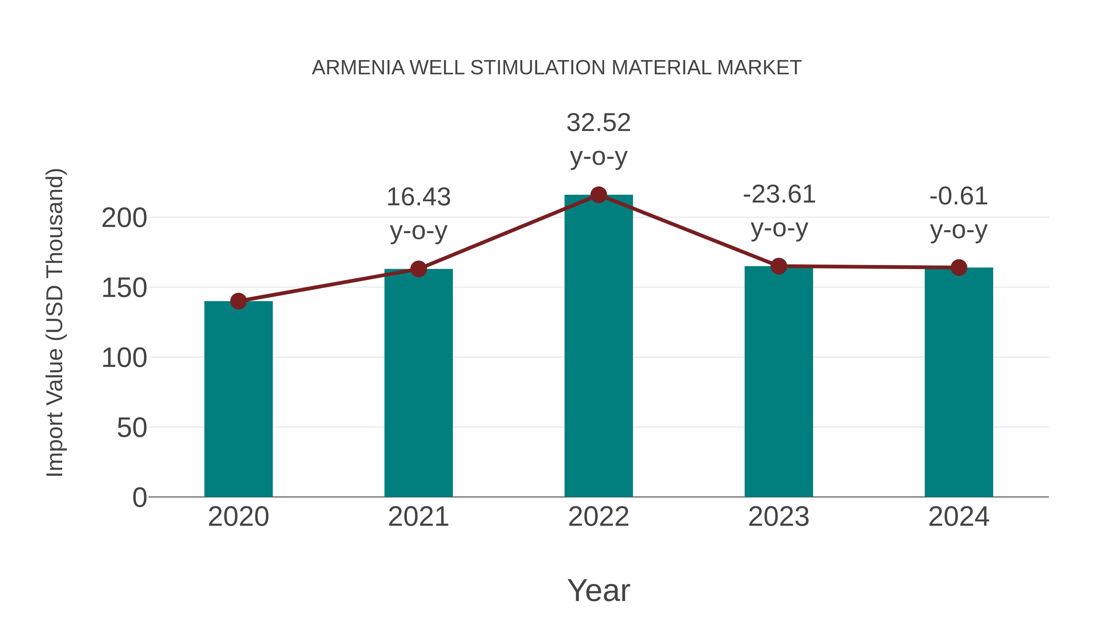  Armenia Well Stimulation Material Market: Import Trend Analysis