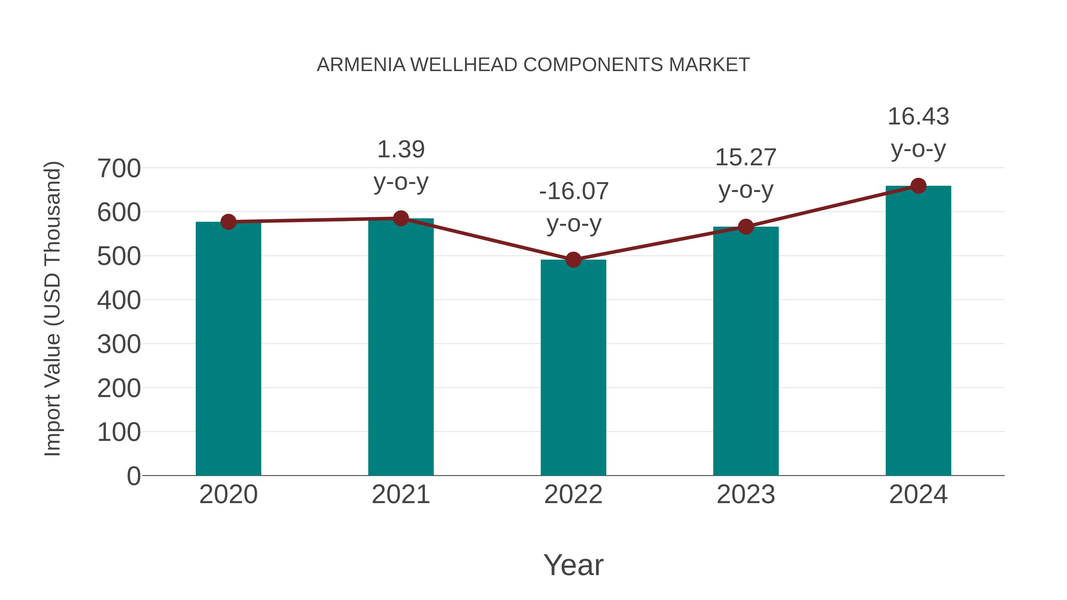  Armenia Wellhead Components Market: Import Trend Analysis
