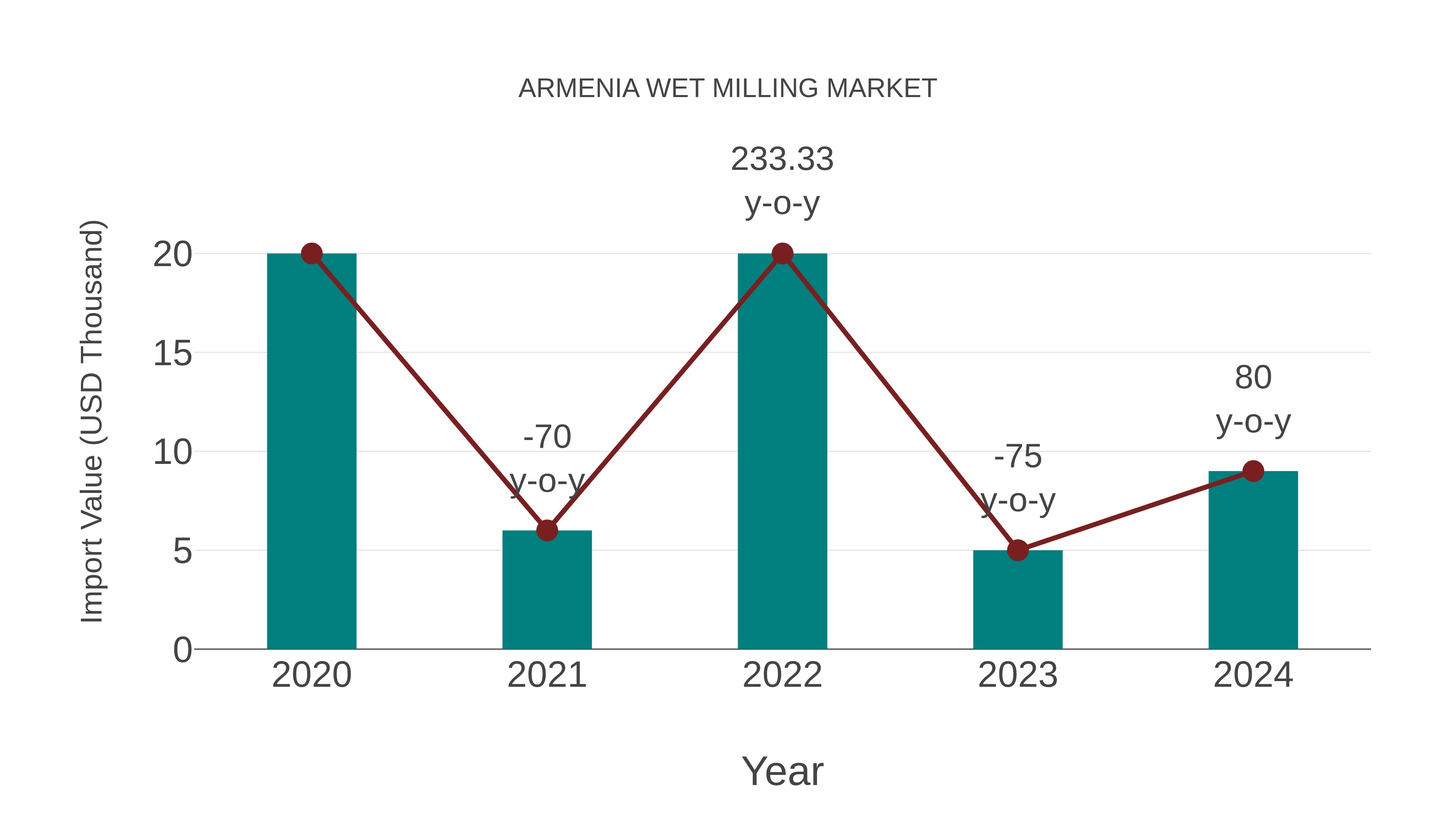  Armenia Wet Milling Market: Import Trend Analysis