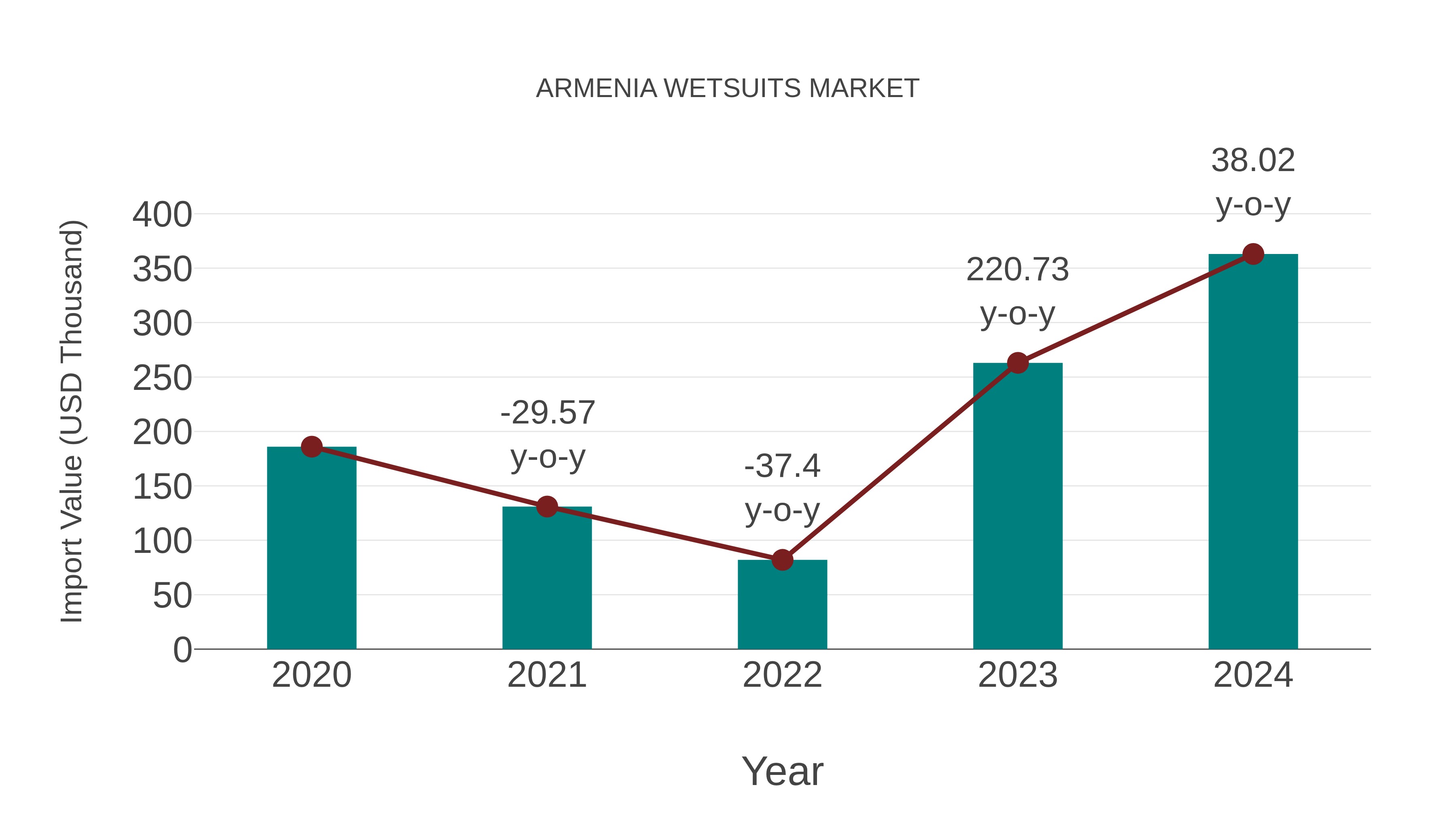  Armenia Wetsuits Market: Import Trend Analysis