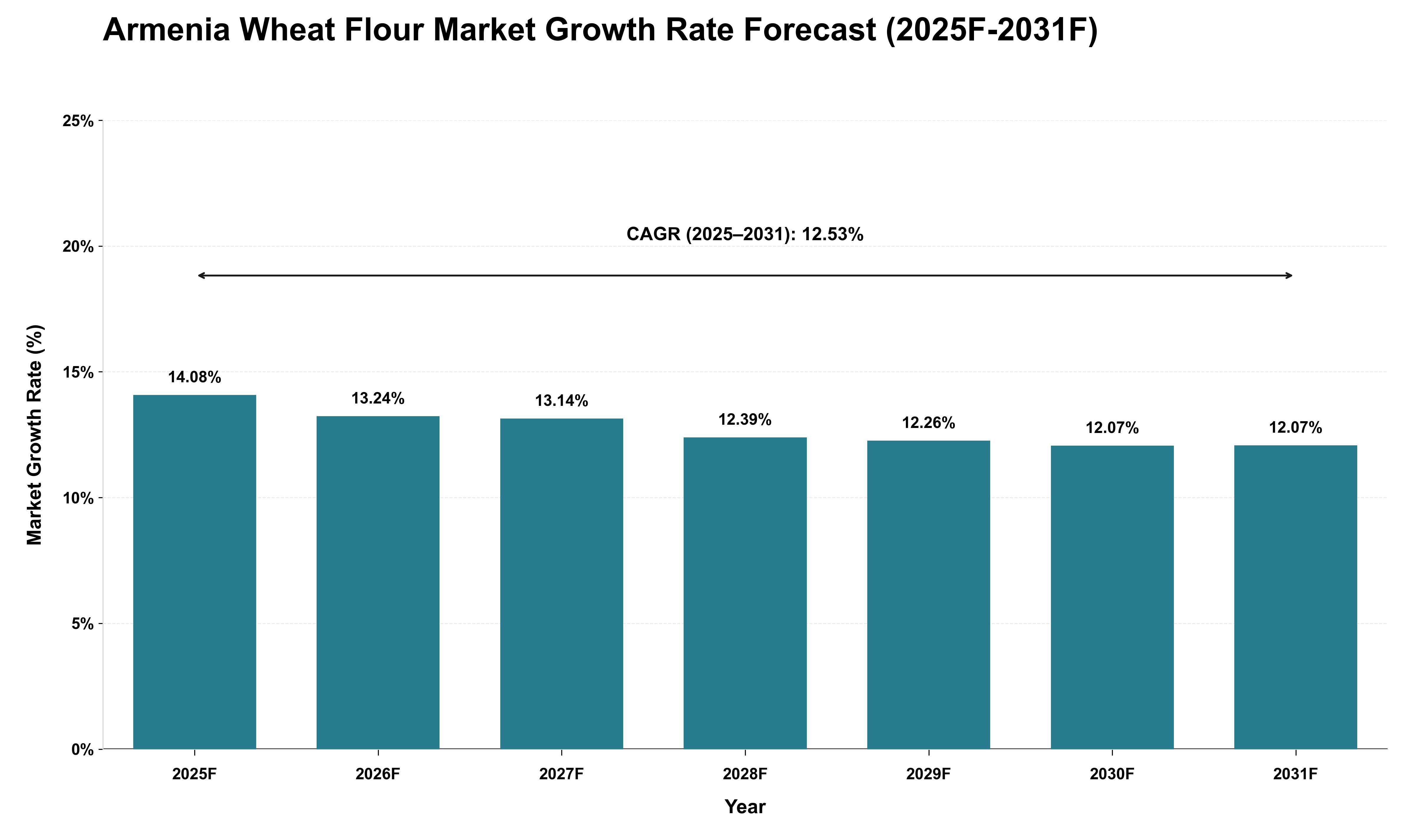 Armenia Wheat Flour Market Growth Rate Analysis (2025 - 2031)