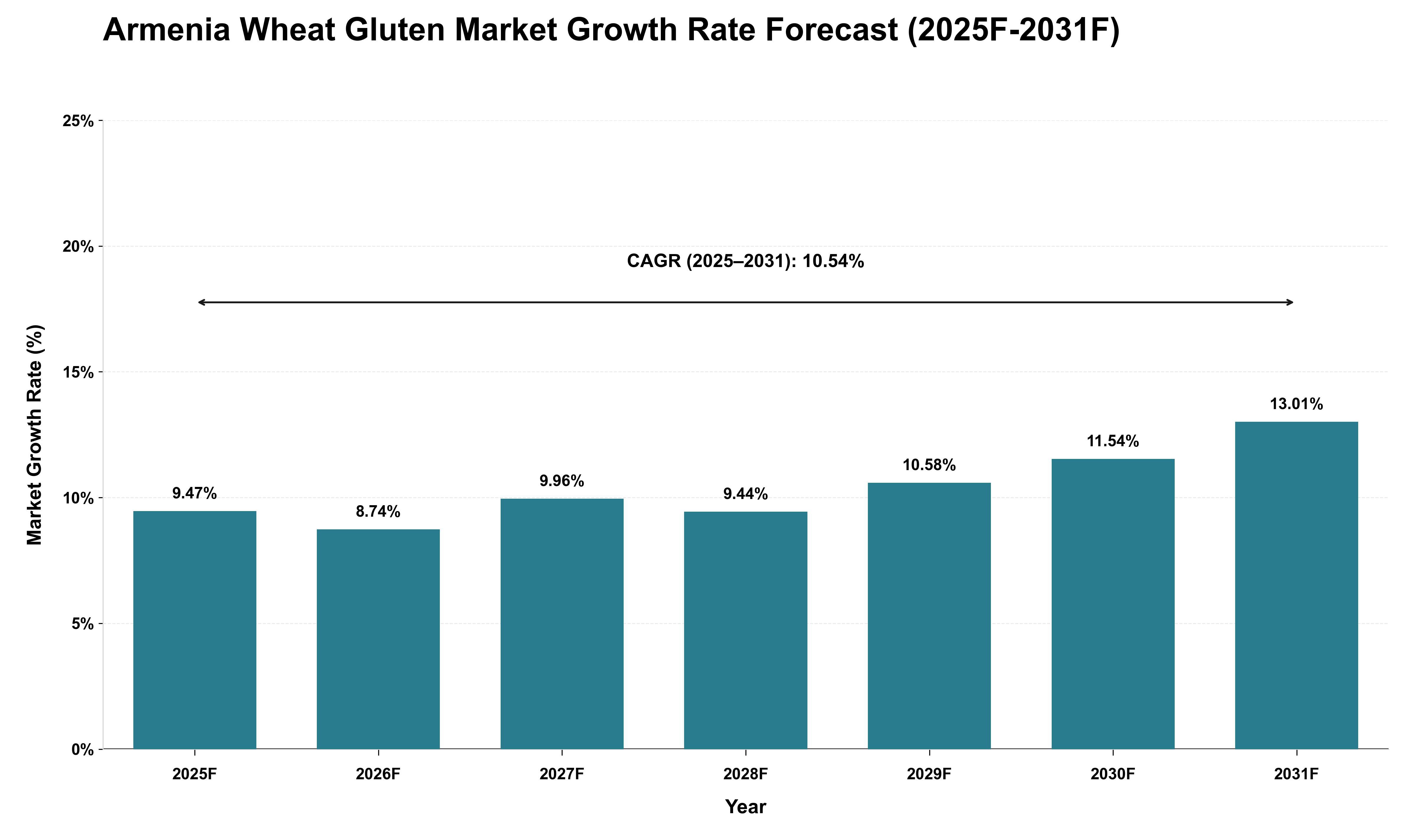 Armenia Wheat Gluten Market Growth Rate Analysis (2025 - 2031)