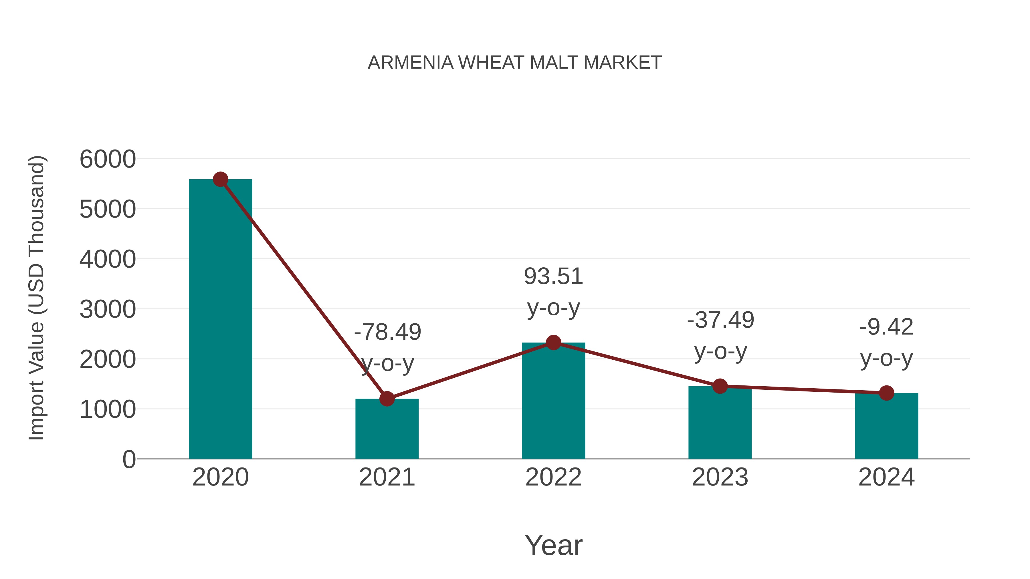  Armenia Wheat Malt Market: Import Trend Analysis