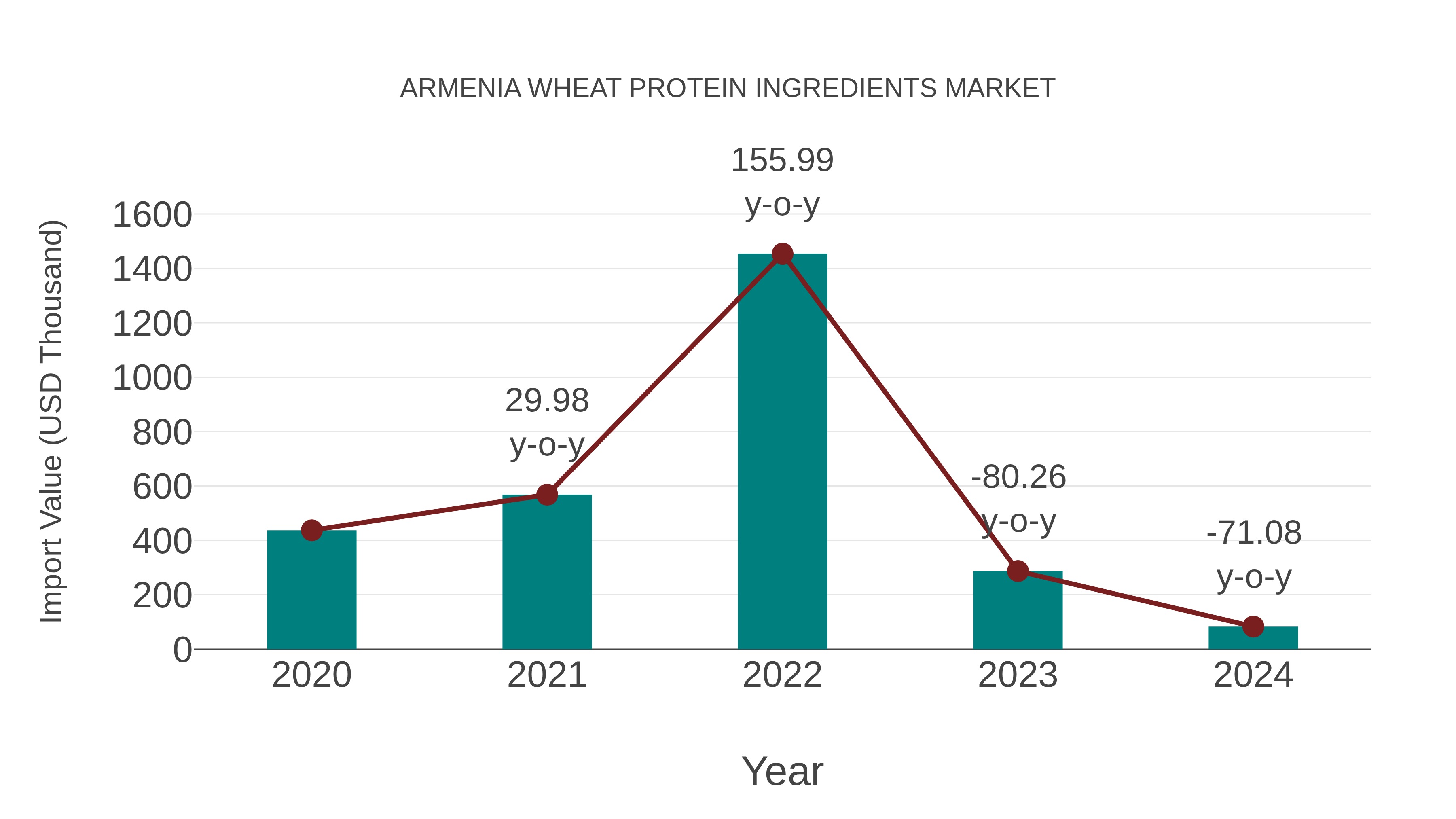  Armenia Wheat Protein Ingredients Market: Import Trend Analysis