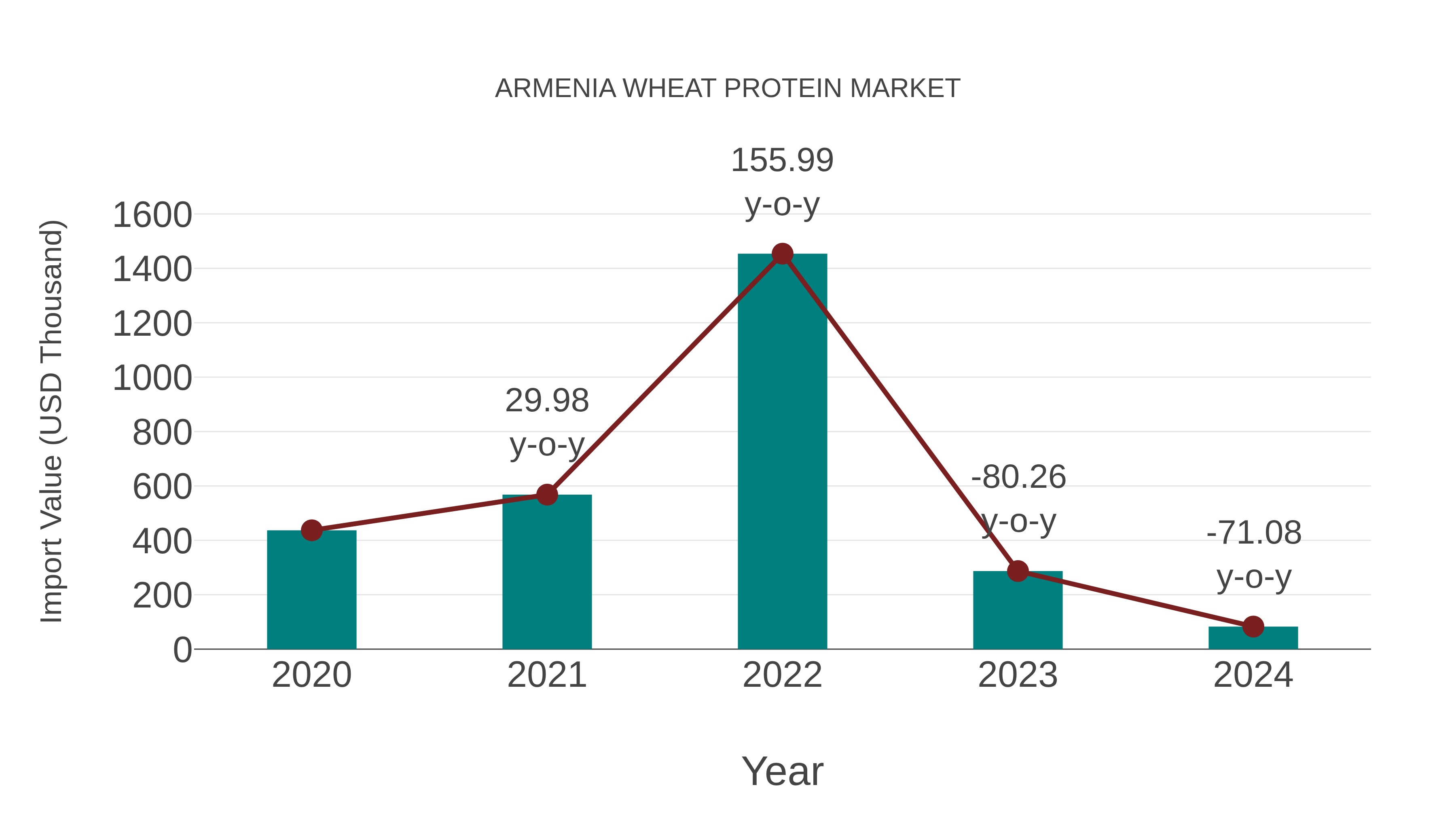  Armenia Wheat Protein Market: Import Trend Analysis