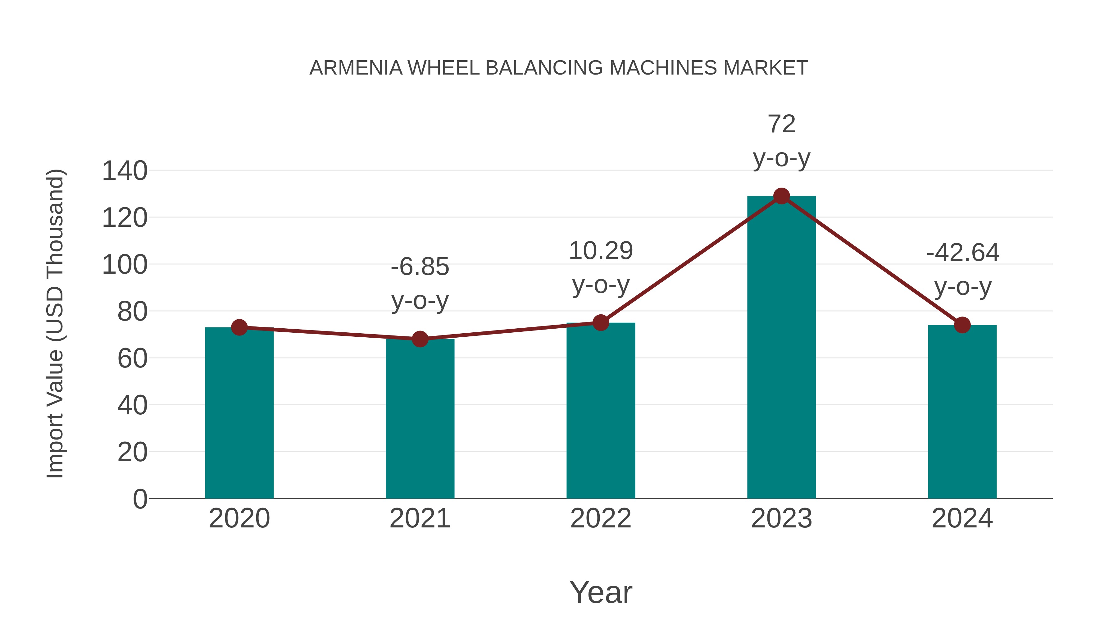 Armenia Wheel Balancing Machines Market: Import Trend Analysis