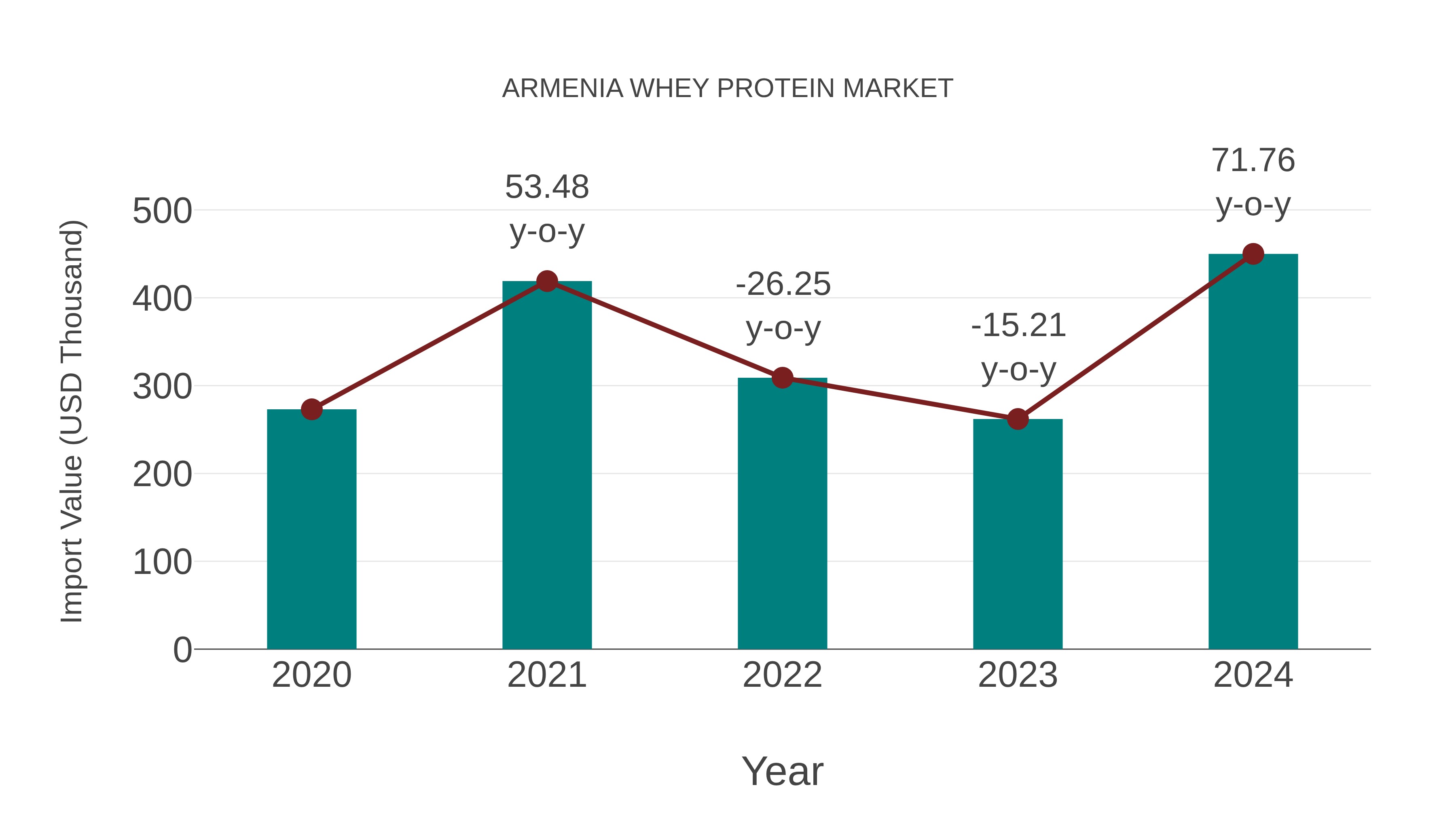  Armenia Whey Protein Market: Import Trend Analysis