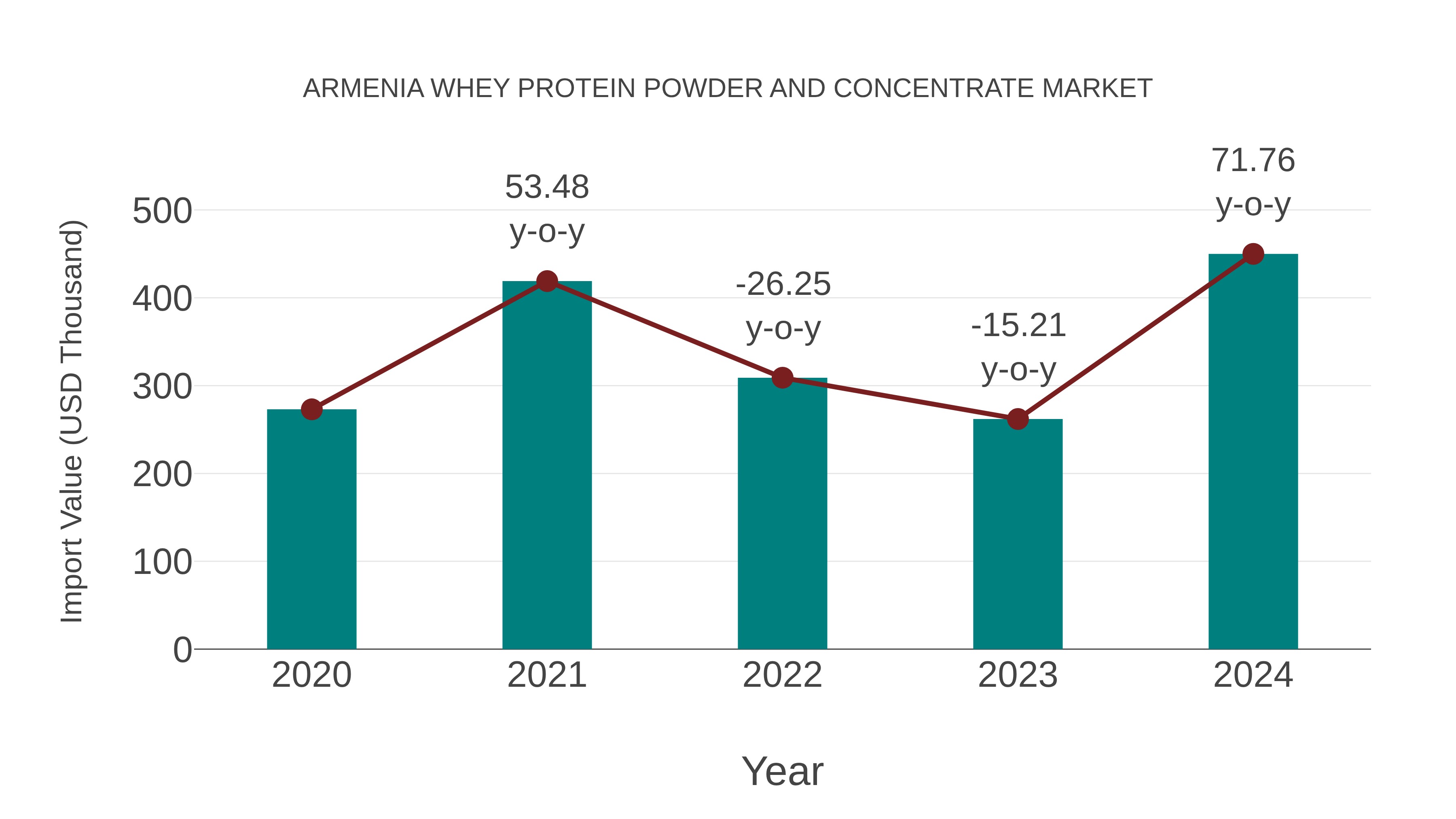 Armenia Whey Protein Powder and Concentrate Market: Import Trend Analysis