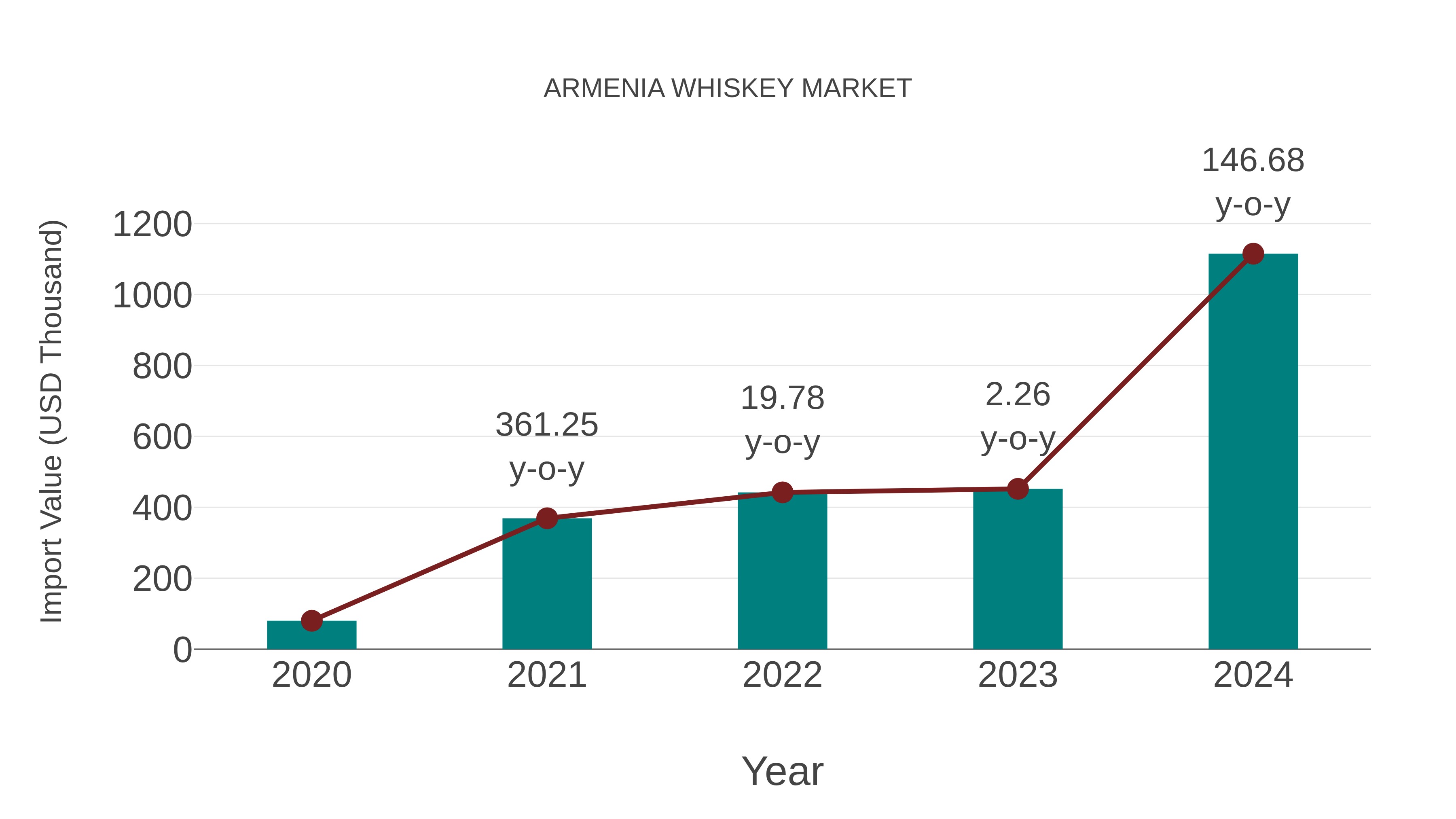 Armenia Whiskey Market: Import Trend Analysis