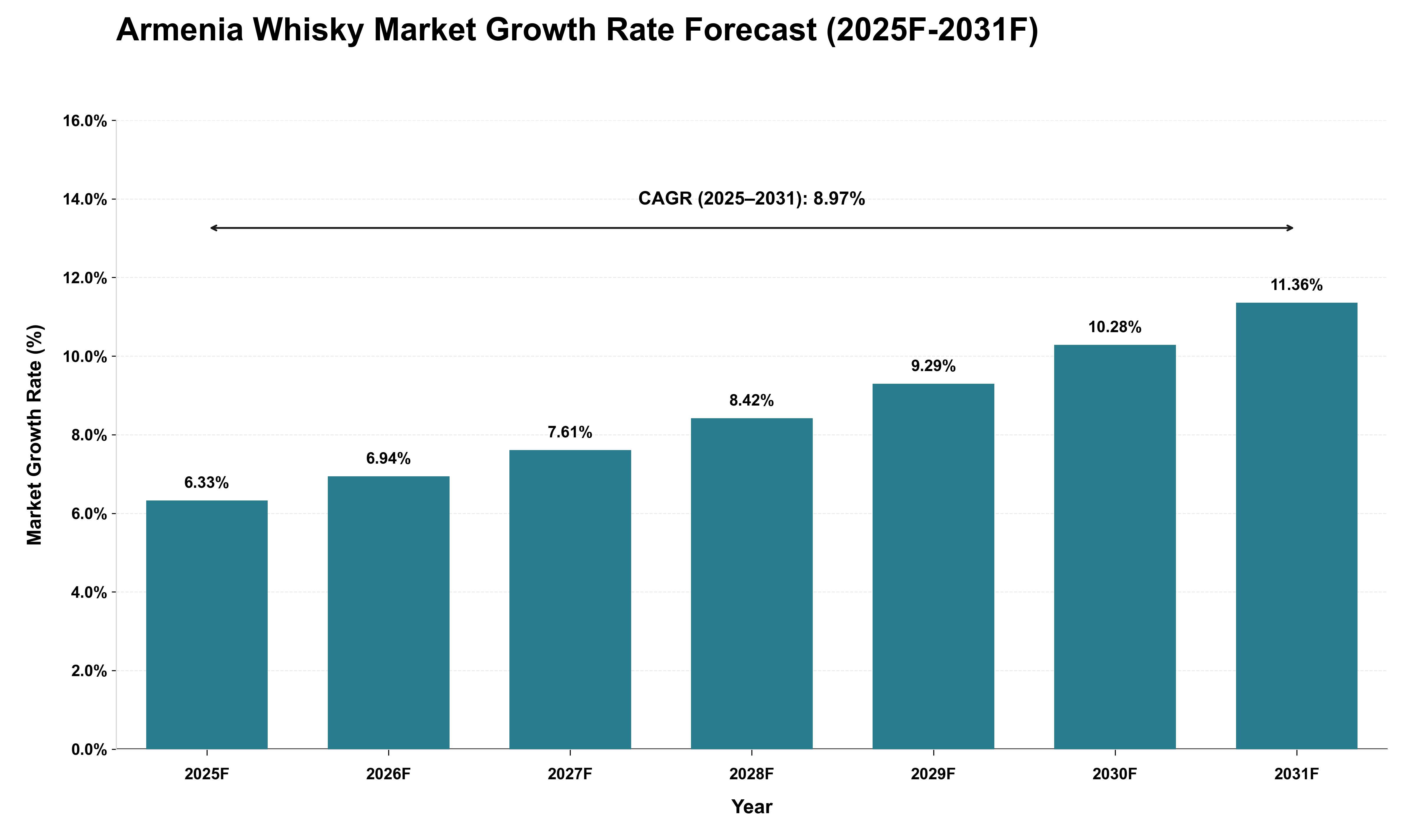 Armenia Whisky Market Growth Rate Analysis (2025 - 2031)