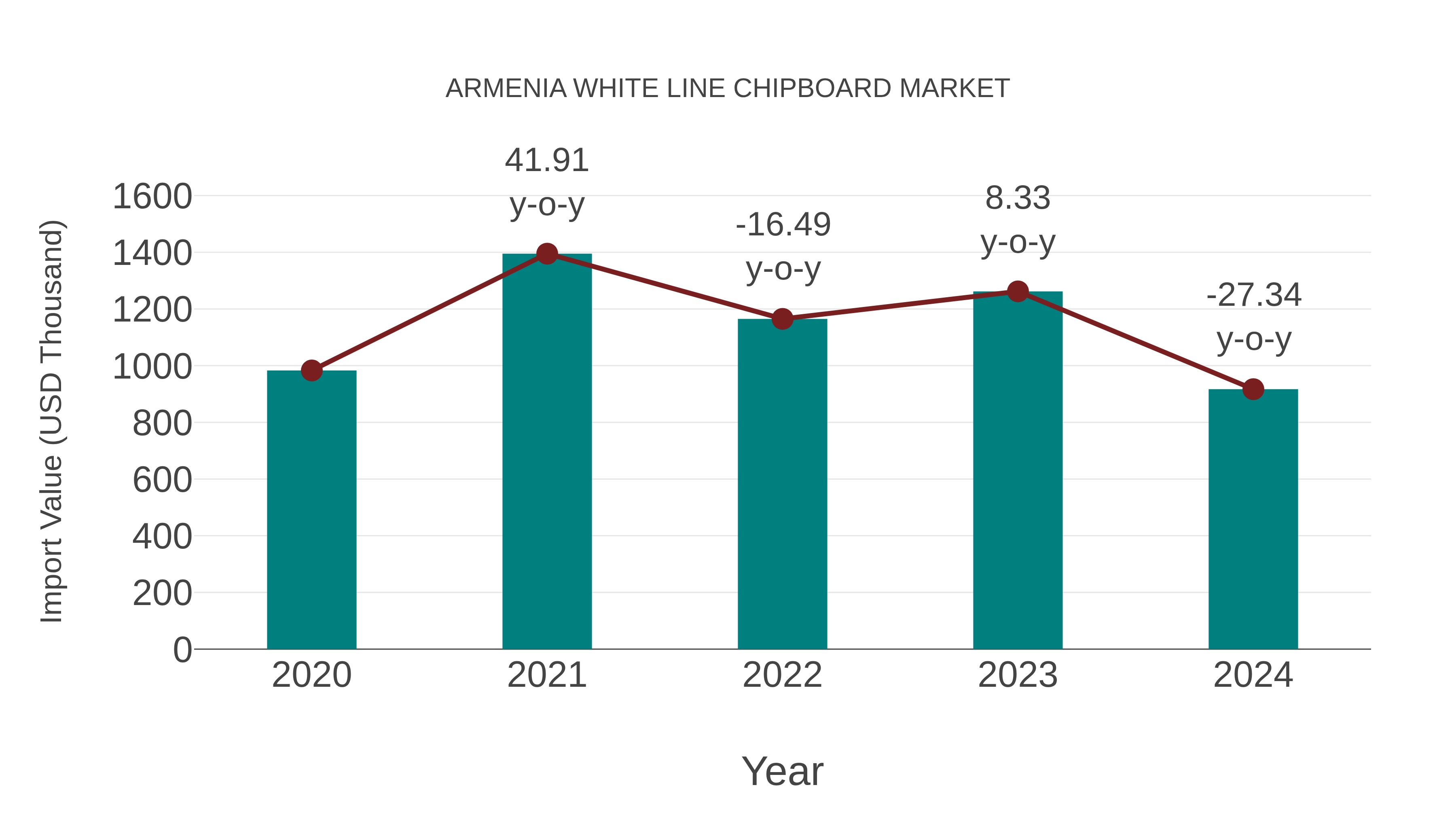  Armenia White Line Chipboard Market: Import Trend Analysis