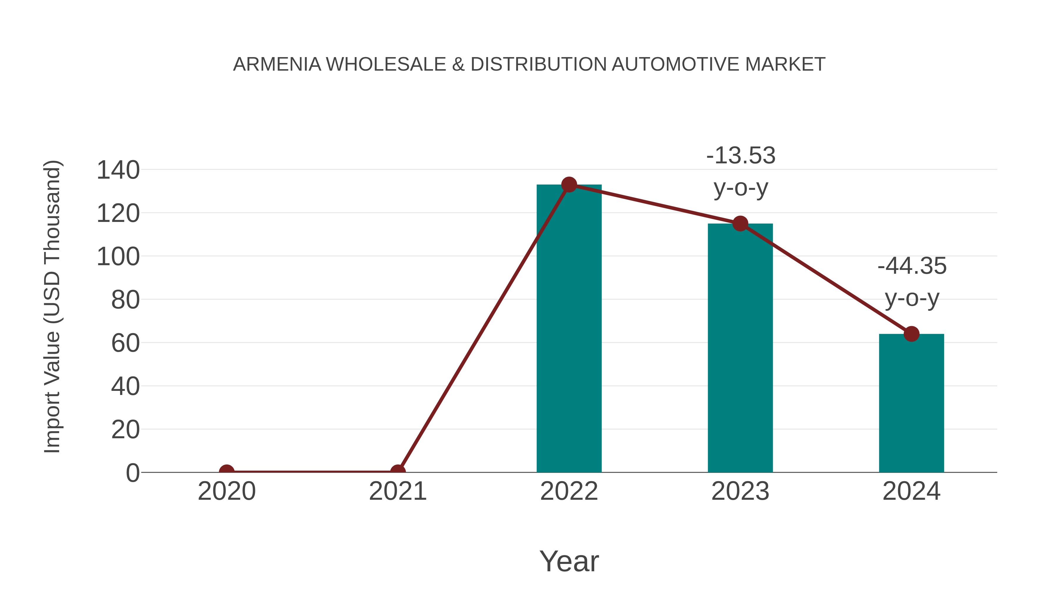  Armenia Wholesale & Distribution Automotive Market: Import Trend Analysis