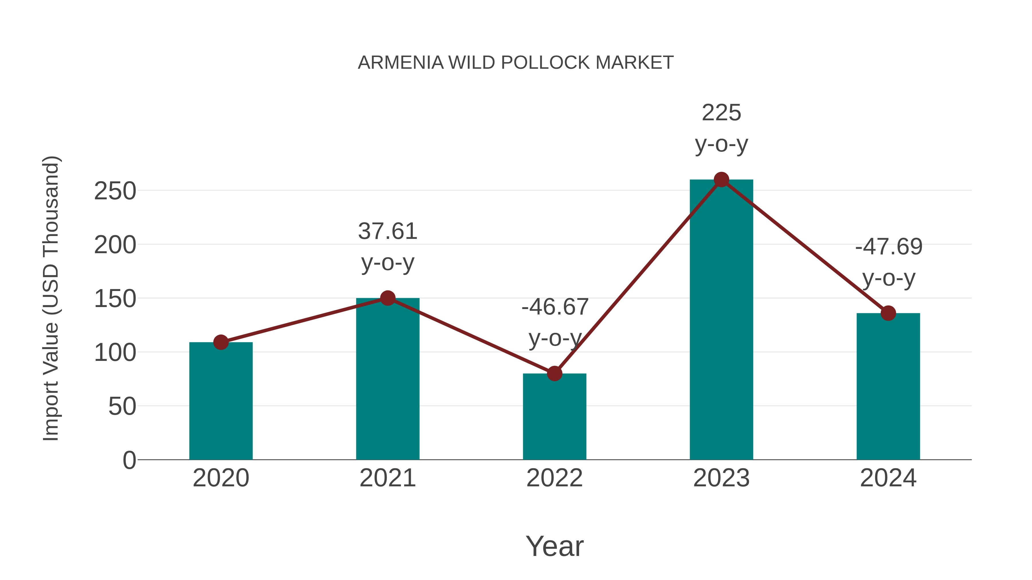  Armenia Wild Pollock Market: Import Trend Analysis