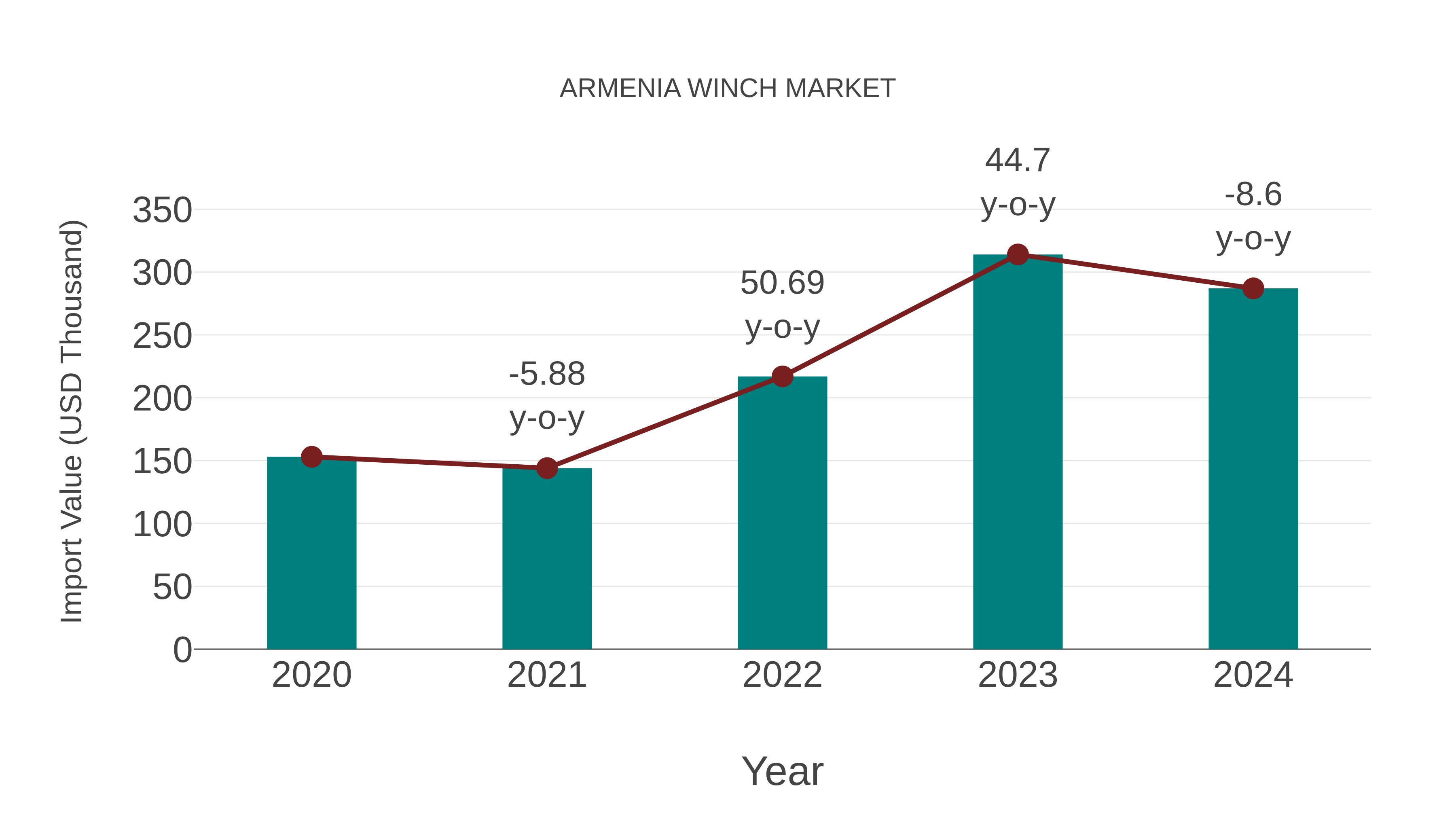  Armenia Winch Market: Import Trend Analysis