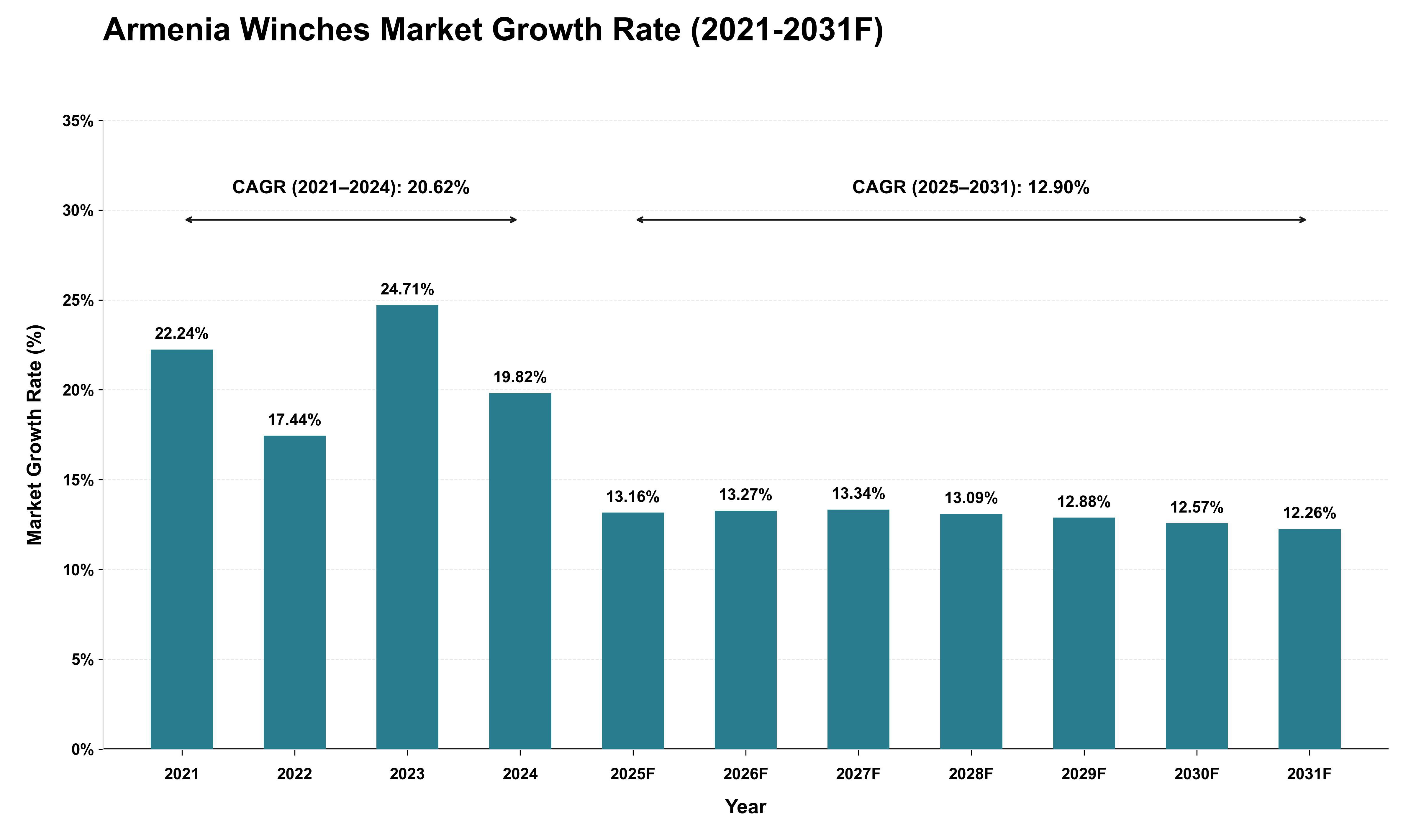 Armenia Winches Market Growth Rate Analysis (2021 - 2031)