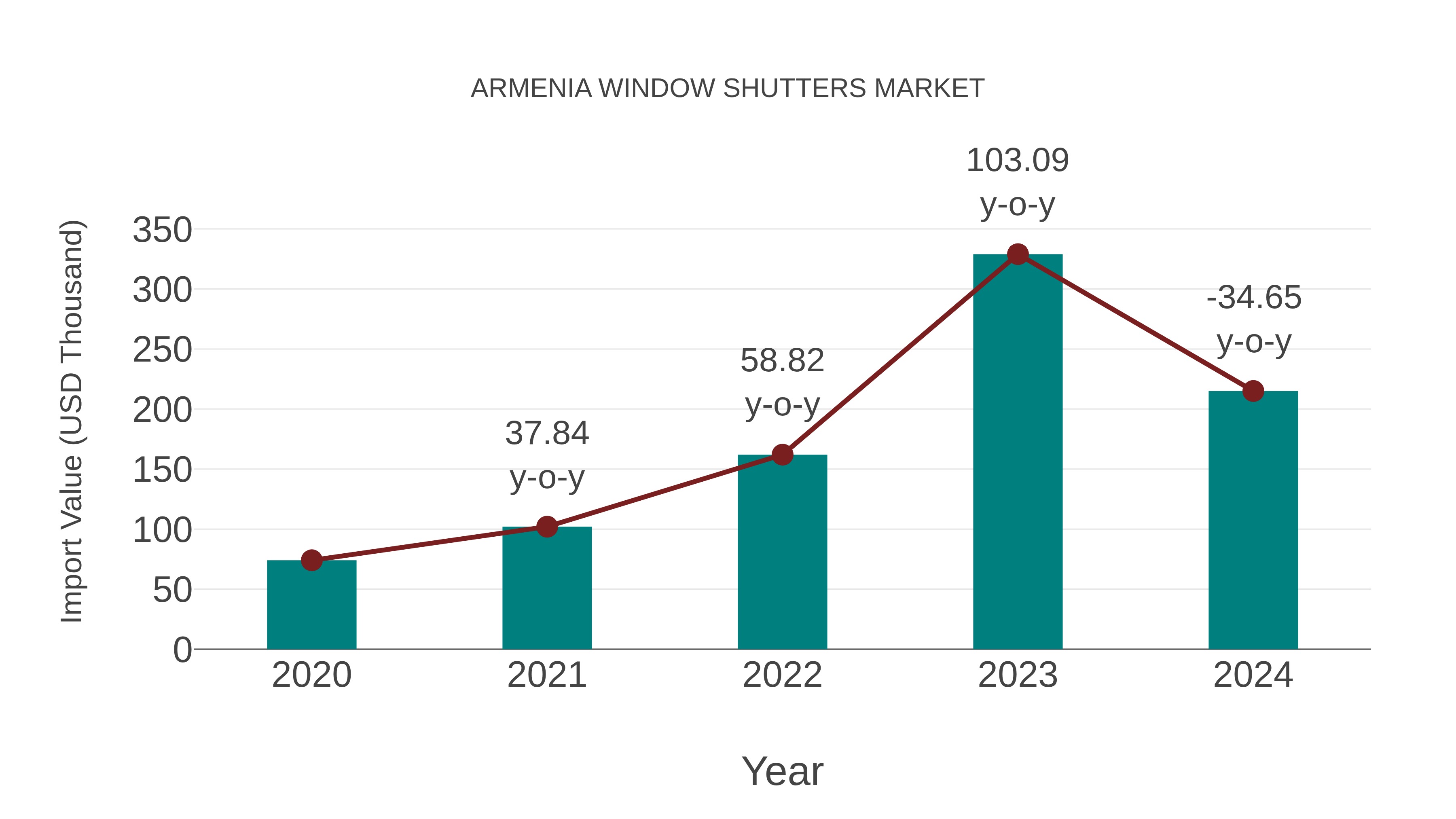 Armenia Window Shutters Market: Import Trend Analysis