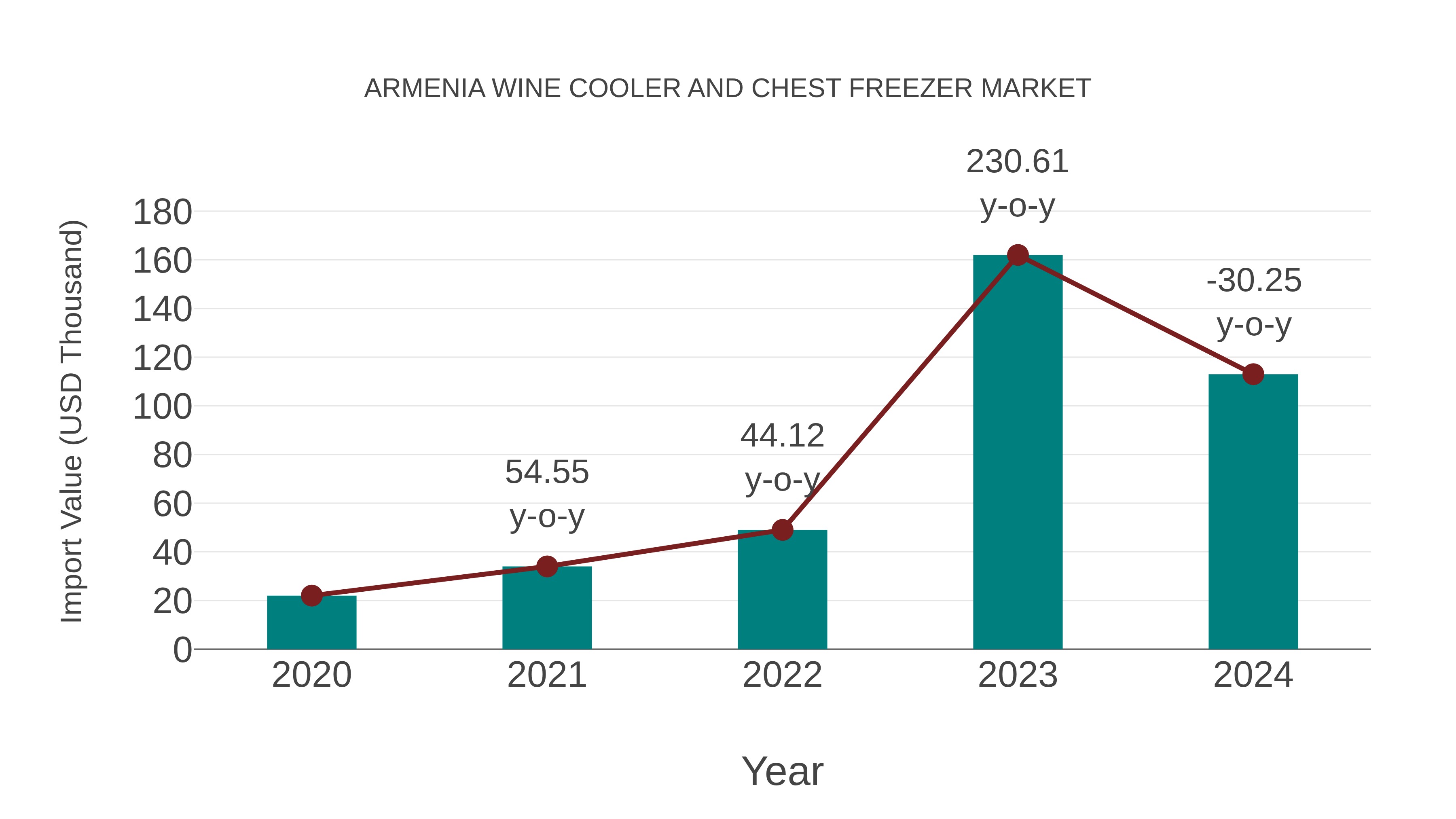  Armenia Wine Cooler and Chest Freezer Market: Import Trend Analysis