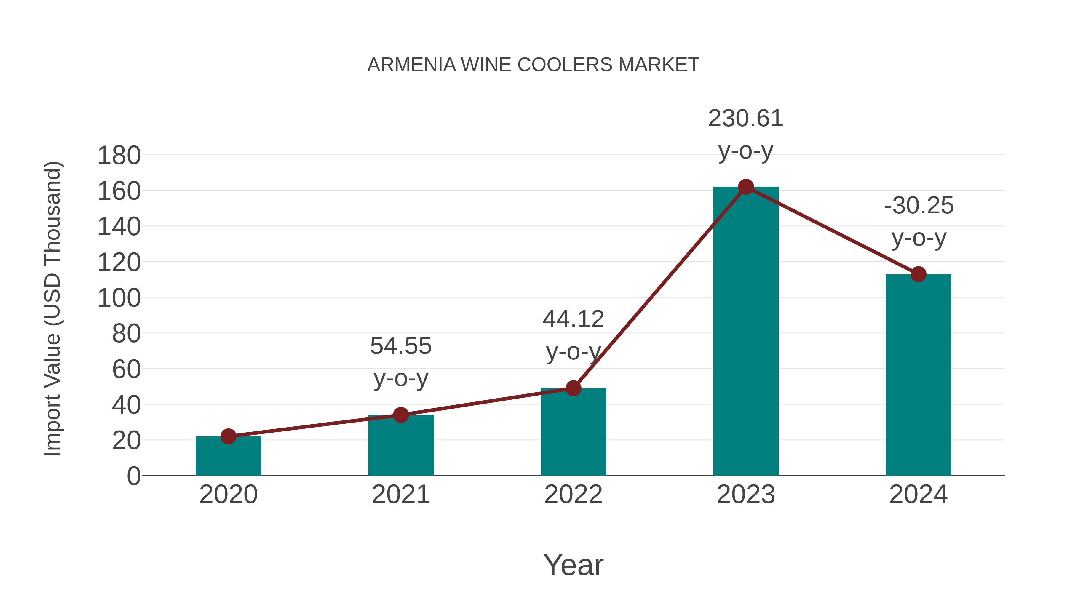 Armenia Wine Coolers Market: Import Trend Analysis