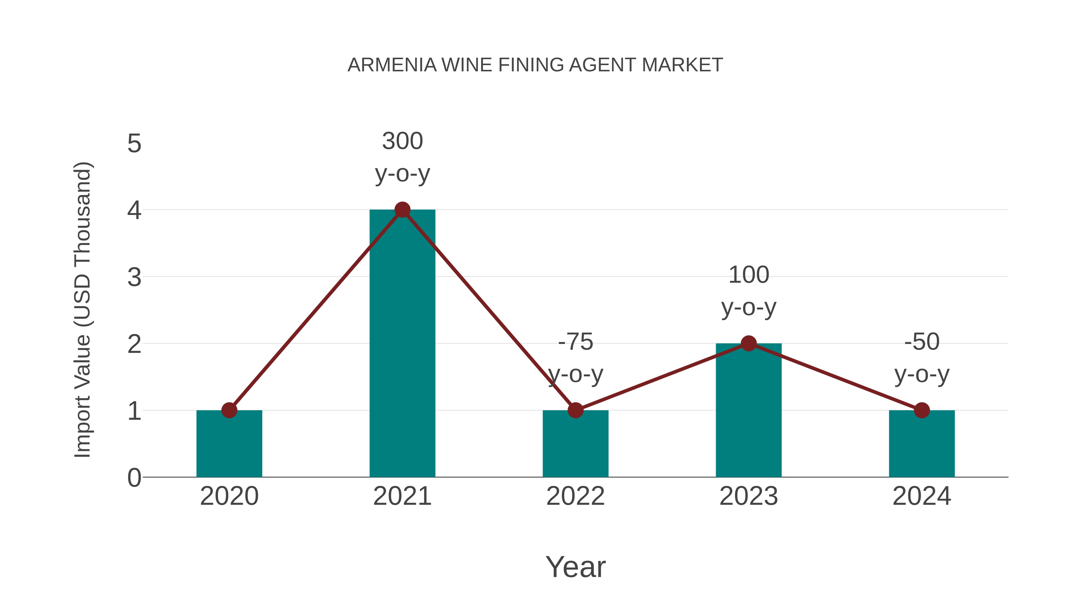  Armenia Wine Fining Agent Market: Import Trend Analysis