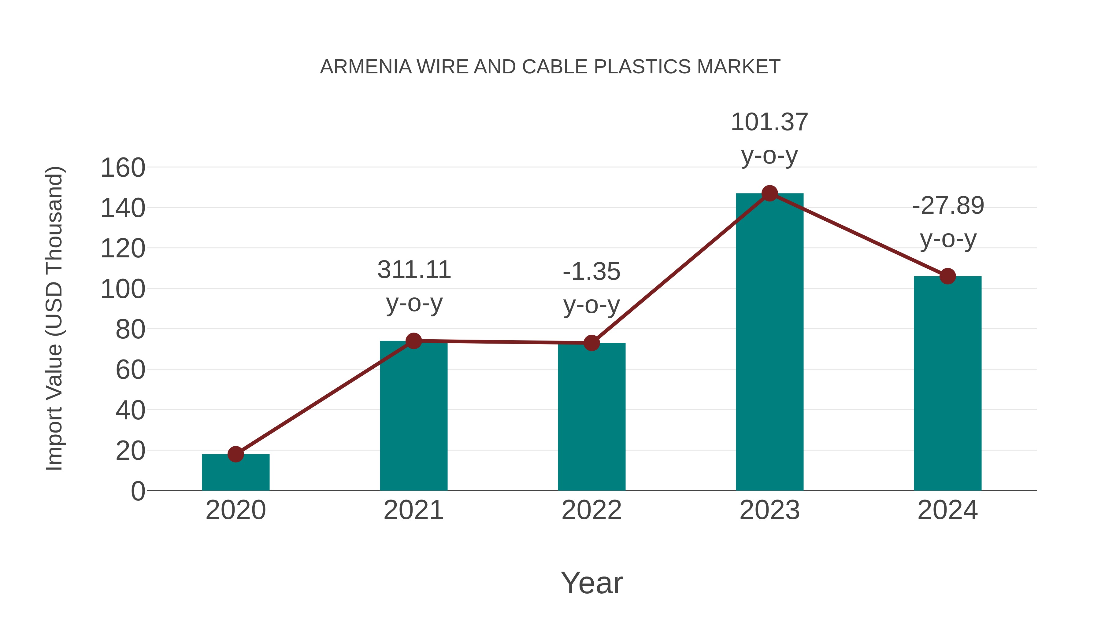  Armenia Wire and Cable Plastics Market: Import Trend Analysis