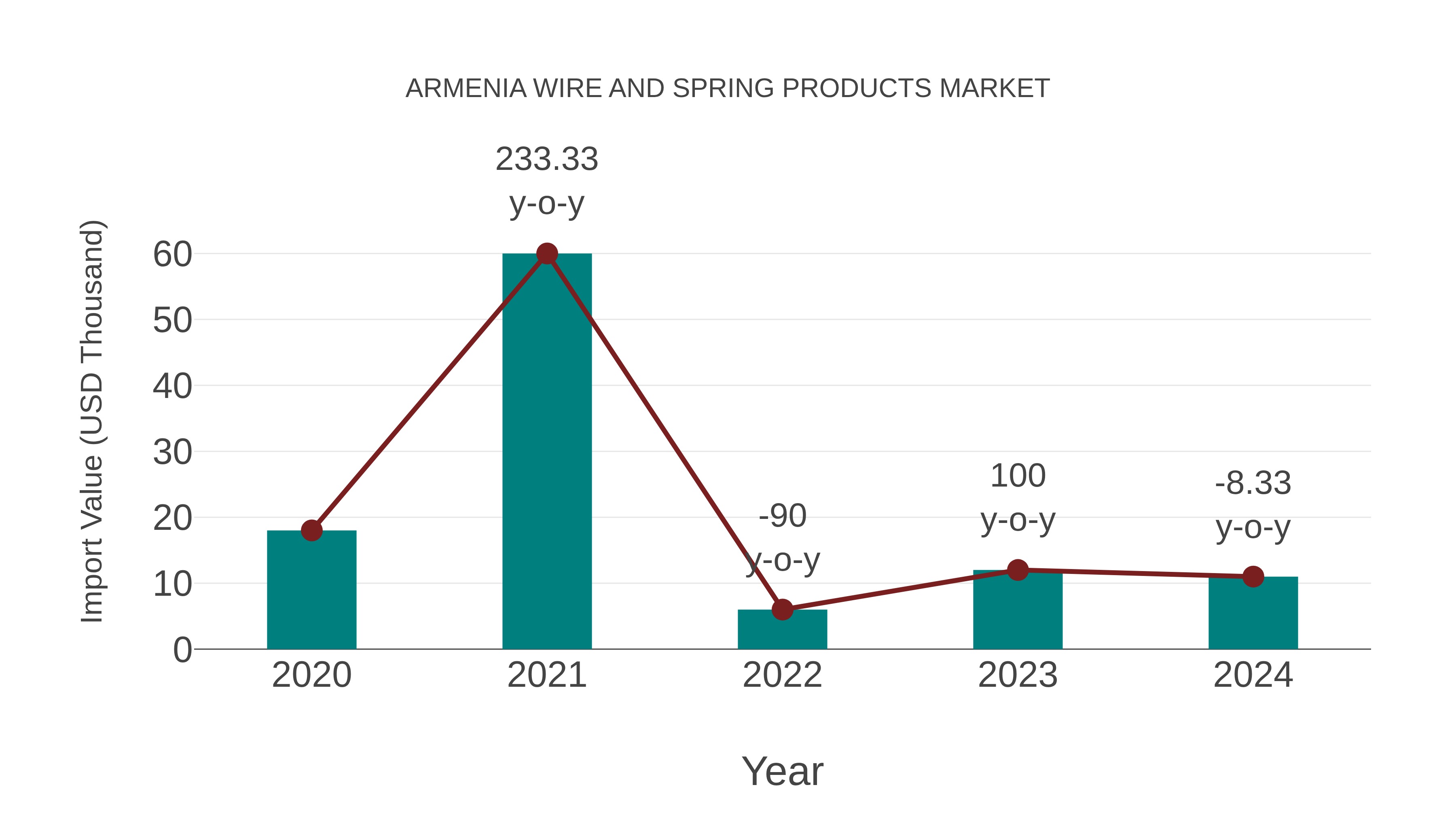  Armenia Wire and Spring Products Market: Import Trend Analysis